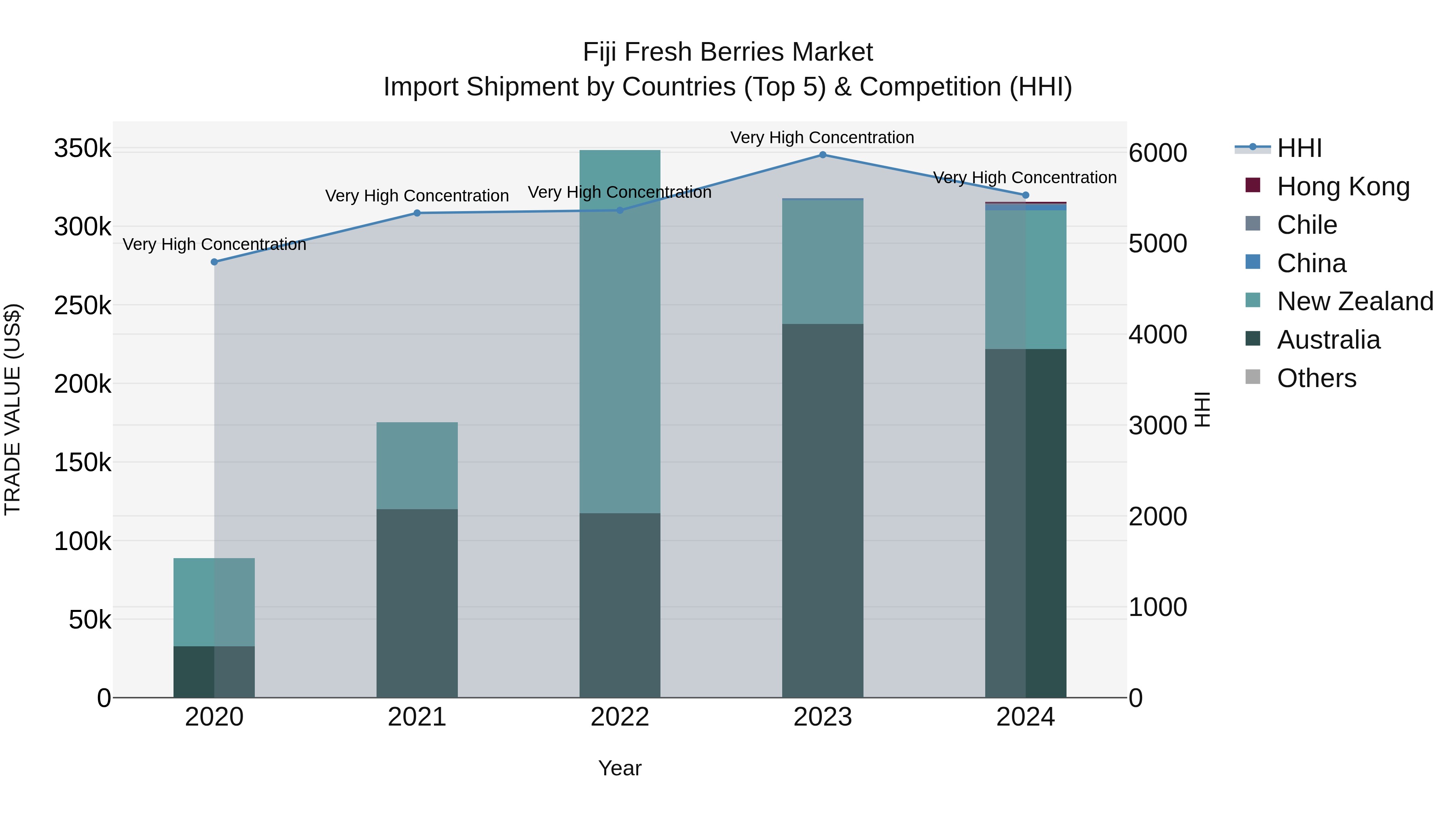 Fiji Fresh Berries Market Top 5 Importing Countries and Market Competition (HHI) Analysis