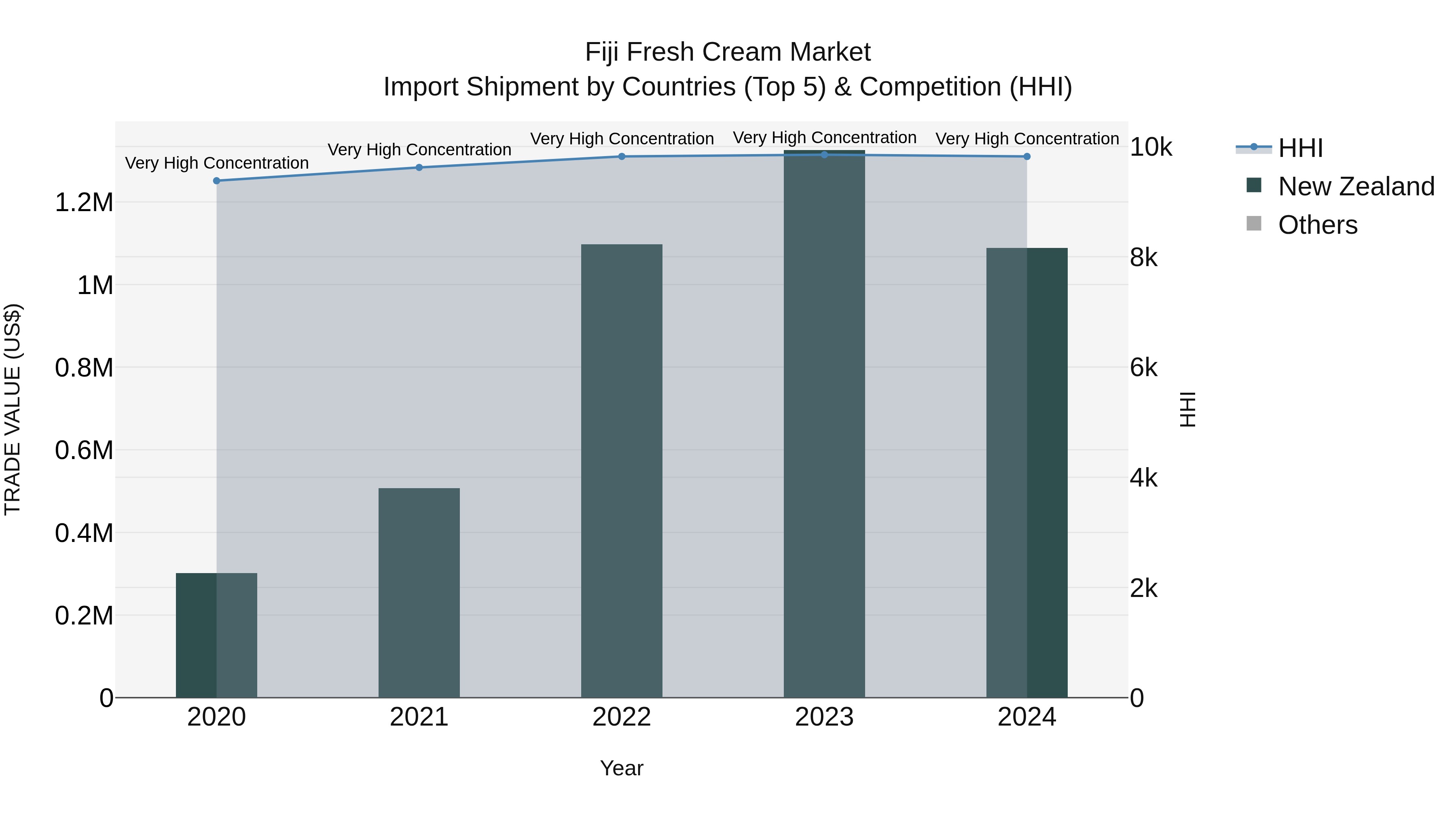 Fiji Fresh Cream Market Top 5 Importing Countries and Market Competition (HHI) Analysis