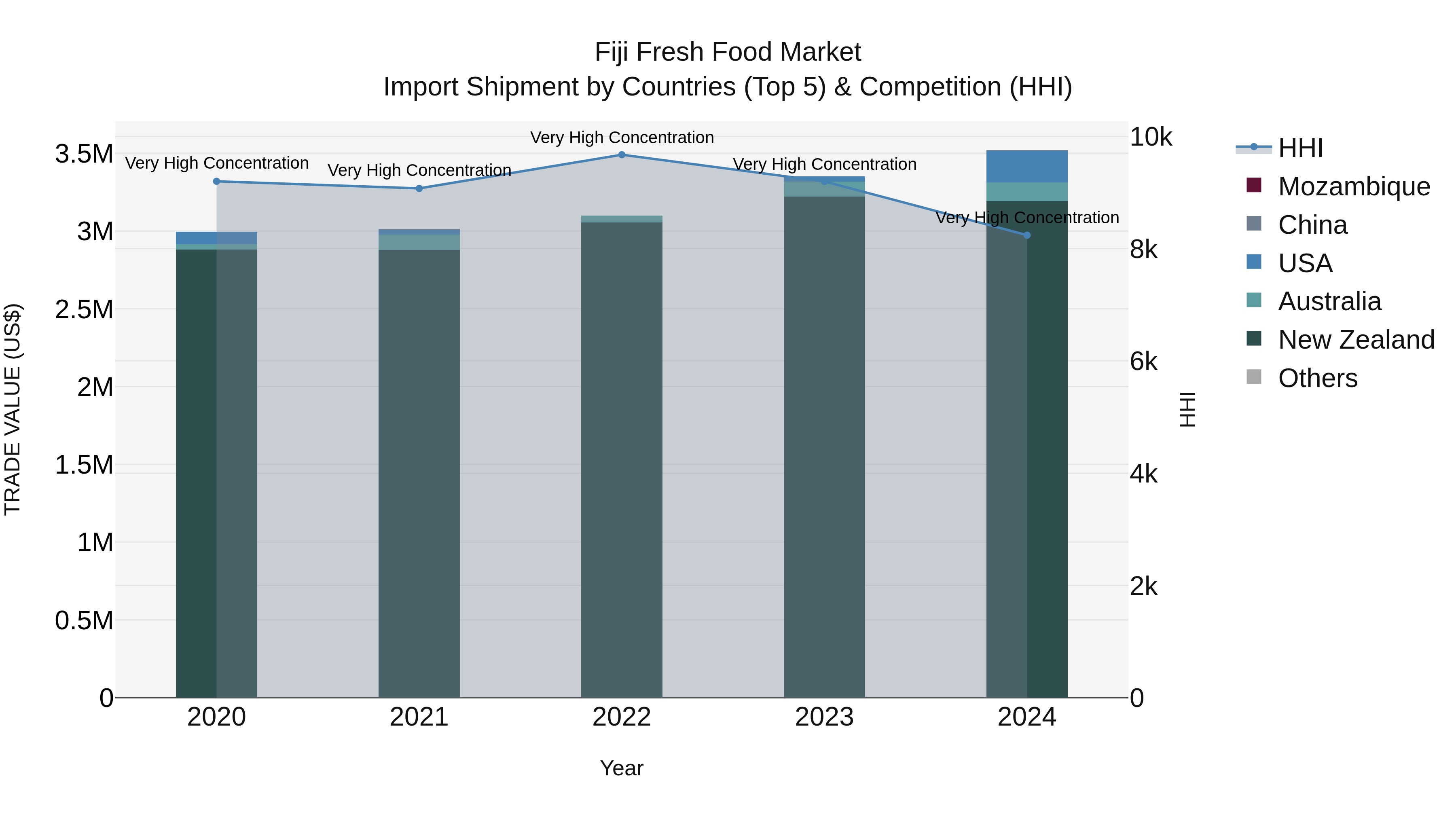 Fiji Fresh Food Market Top 5 Importing Countries and Market Competition (HHI) Analysis