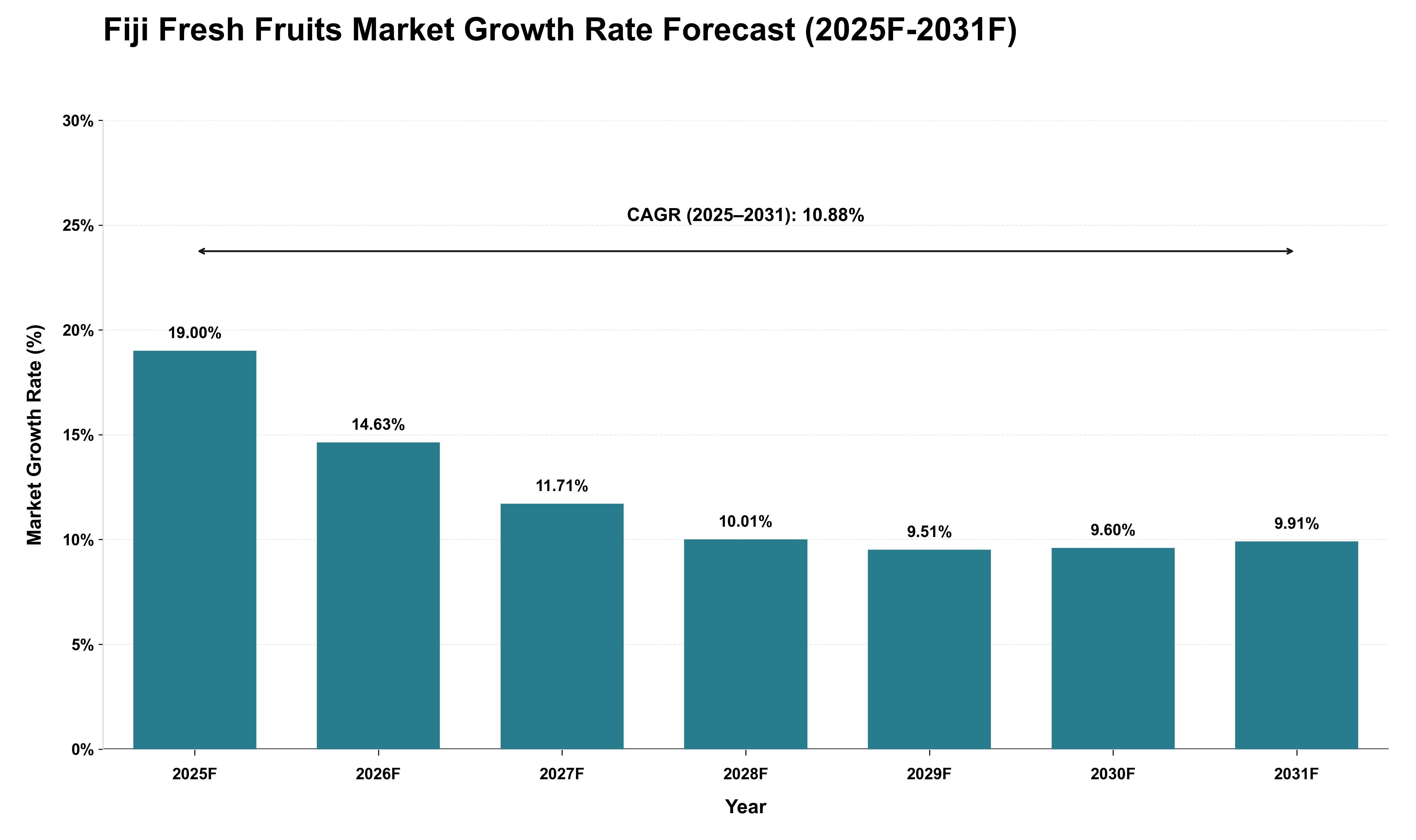 Fiji Fresh Fruits Market Growth Rate Analysis (2025 - 2031)