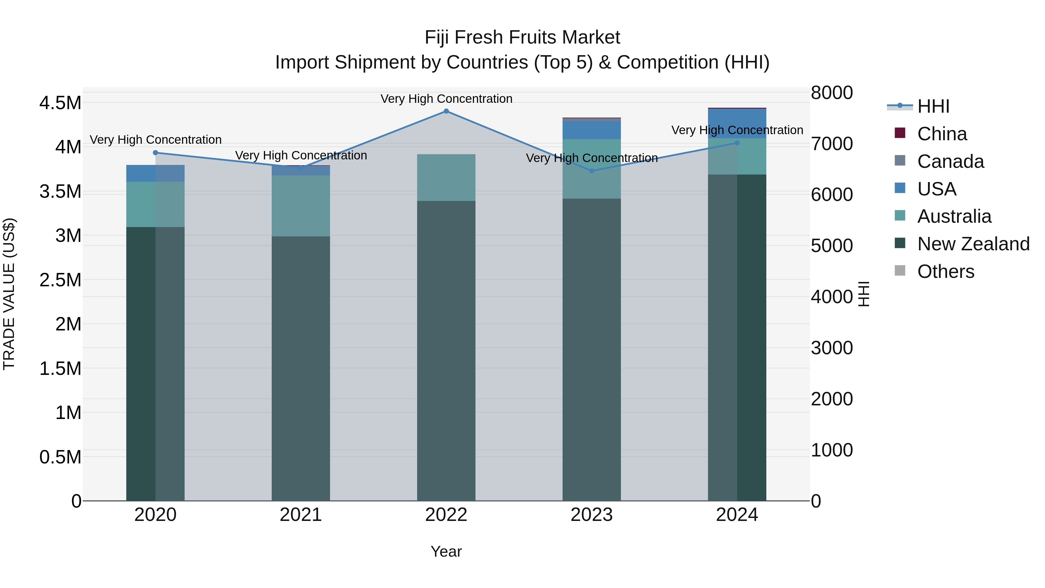 Fiji Fresh Fruits Market Top 5 Importing Countries and Market Competition (HHI) Analysis