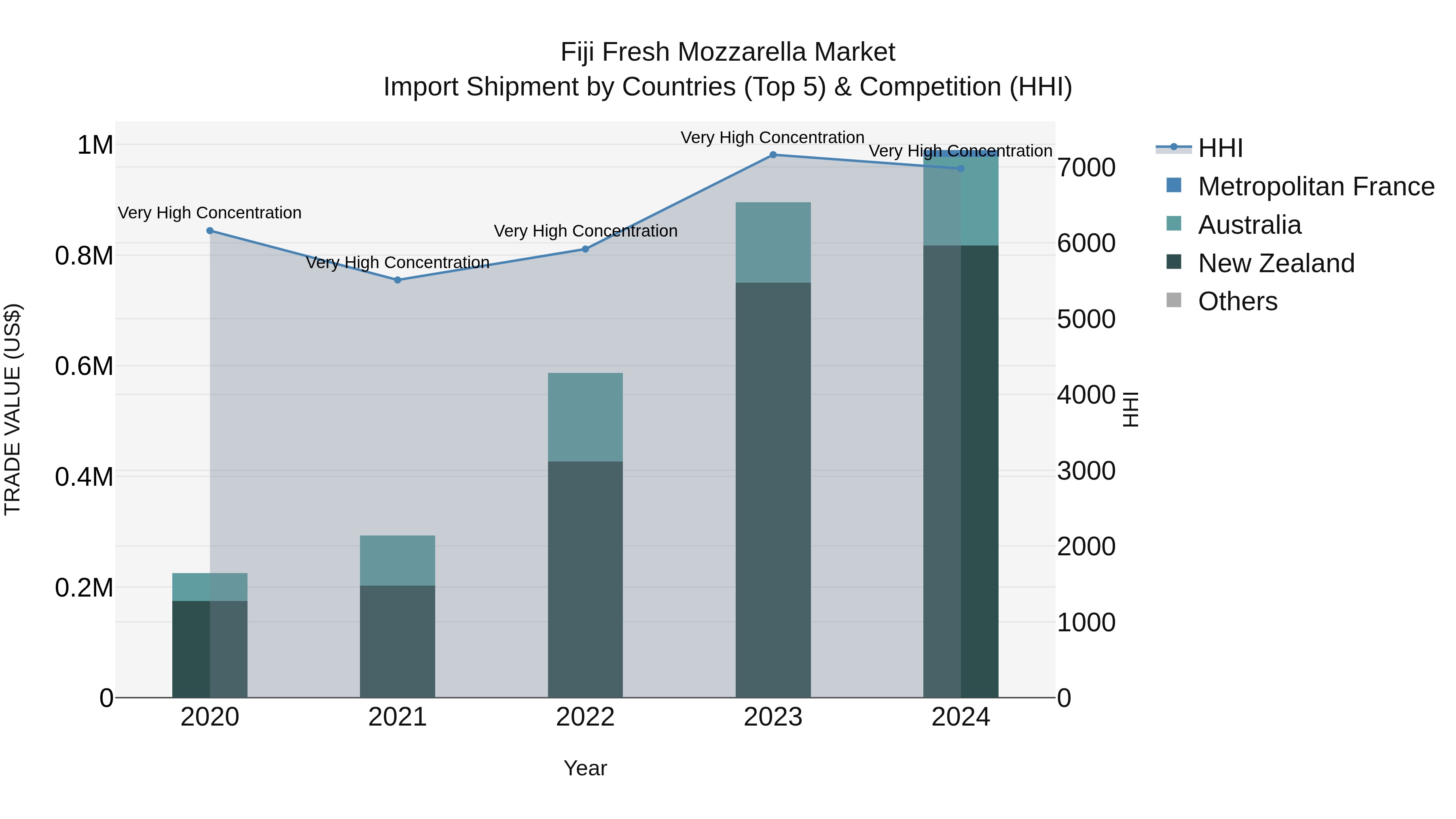 Fiji Fresh Mozzarella Market Top 5 Importing Countries and Market Competition (HHI) Analysis
