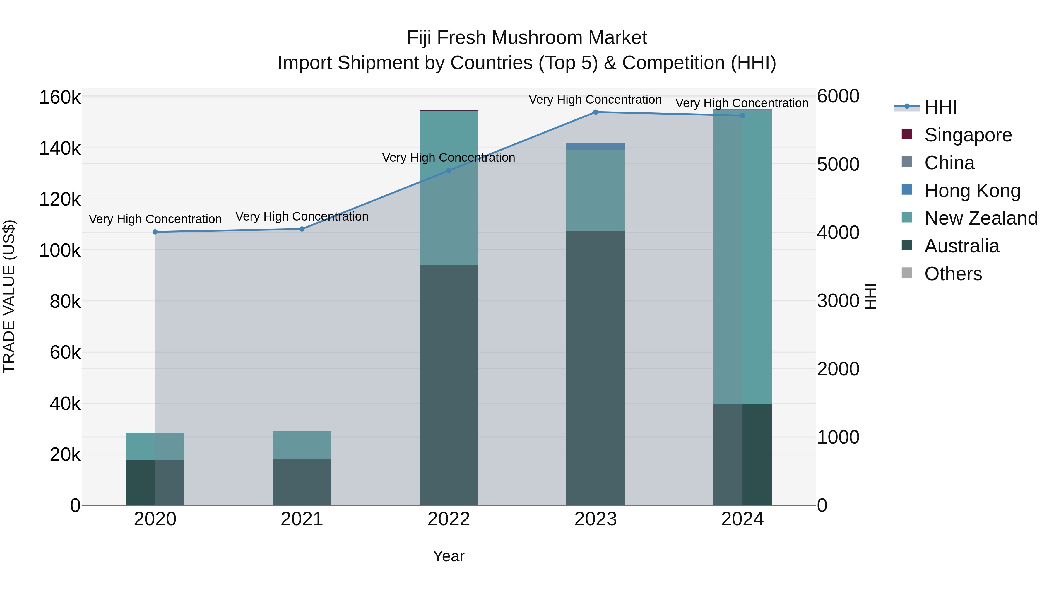 Fiji Fresh Mushroom Market Top 5 Importing Countries and Market Competition (HHI) Analysis