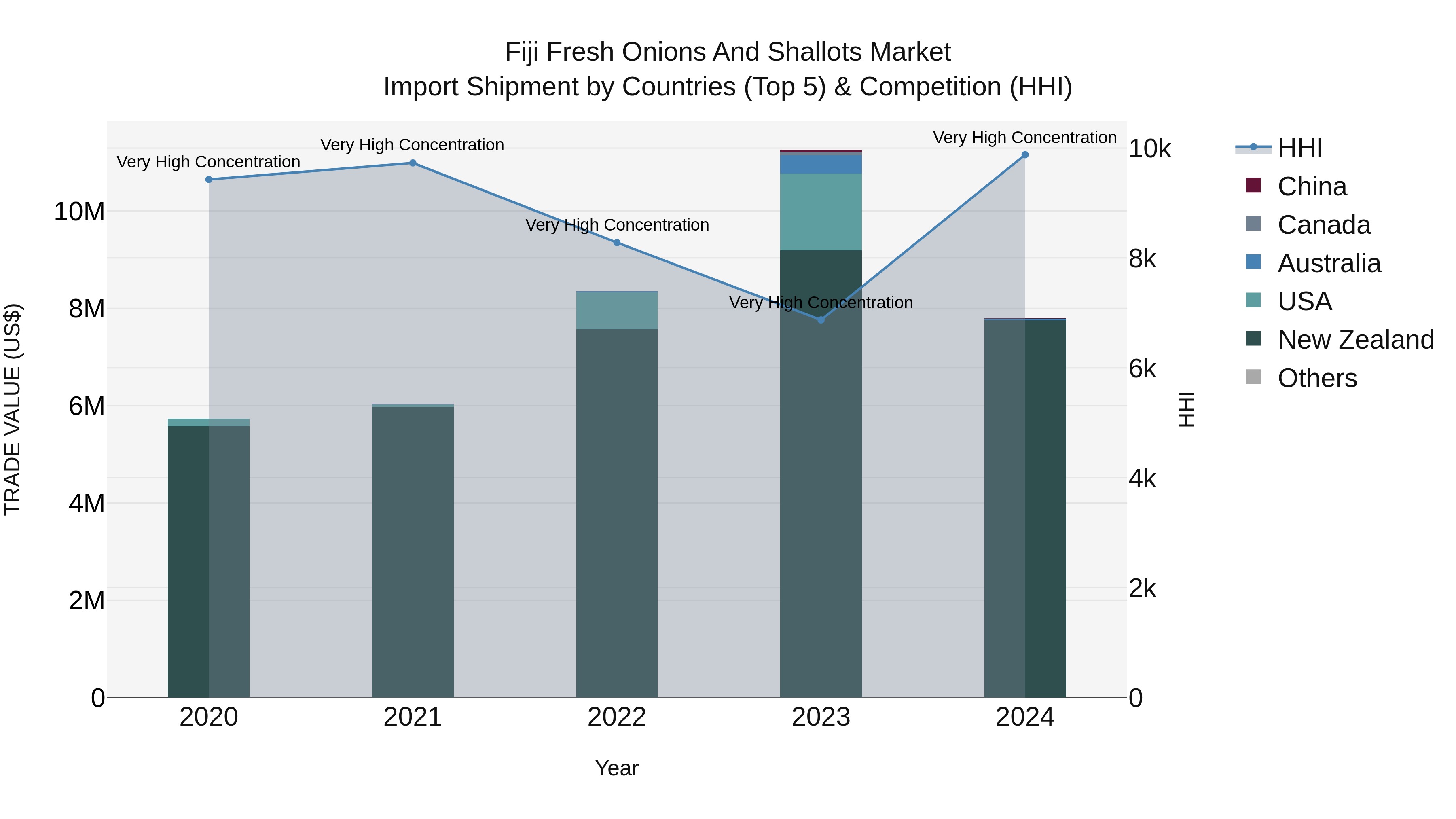 Fiji Fresh Onions and Shallots Market Top 5 Importing Countries and Market Competition (HHI) Analysis