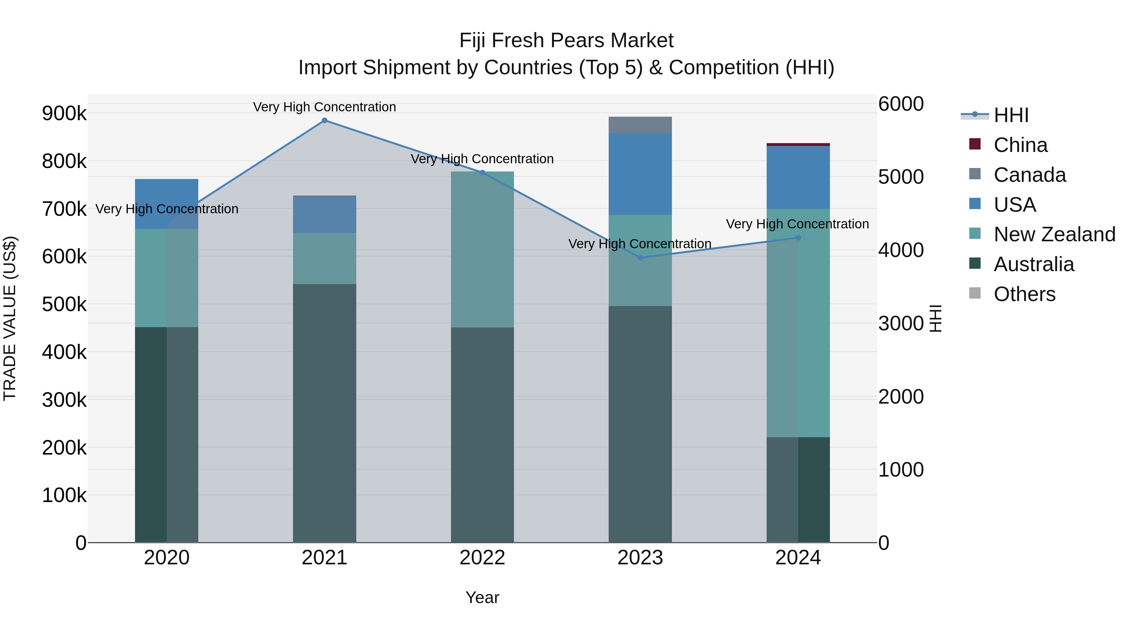 Fiji Fresh Pears Market Top 5 Importing Countries and Market Competition (HHI) Analysis