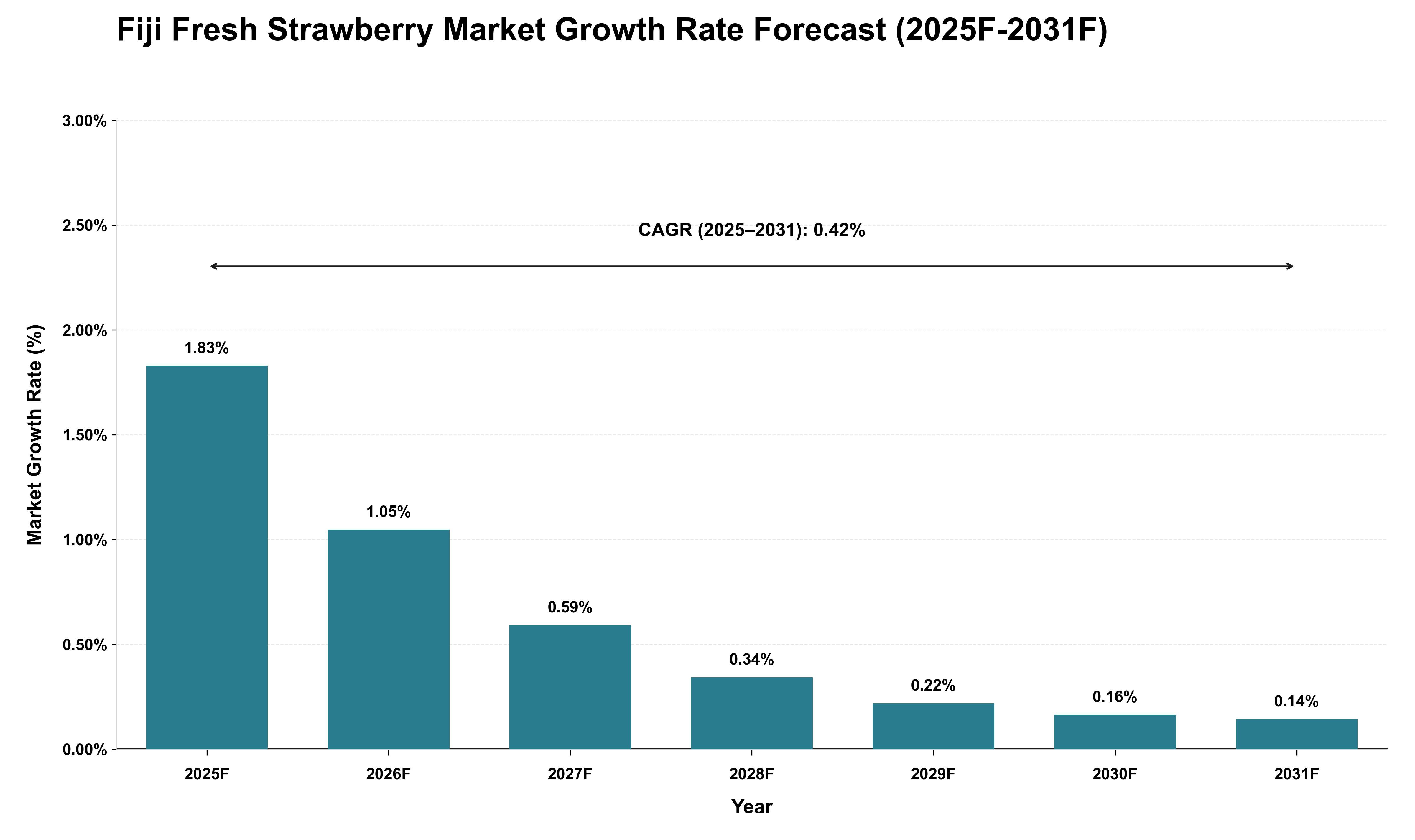 Fiji Fresh Strawberry Market Growth Rate Analysis (2025 - 2031)
