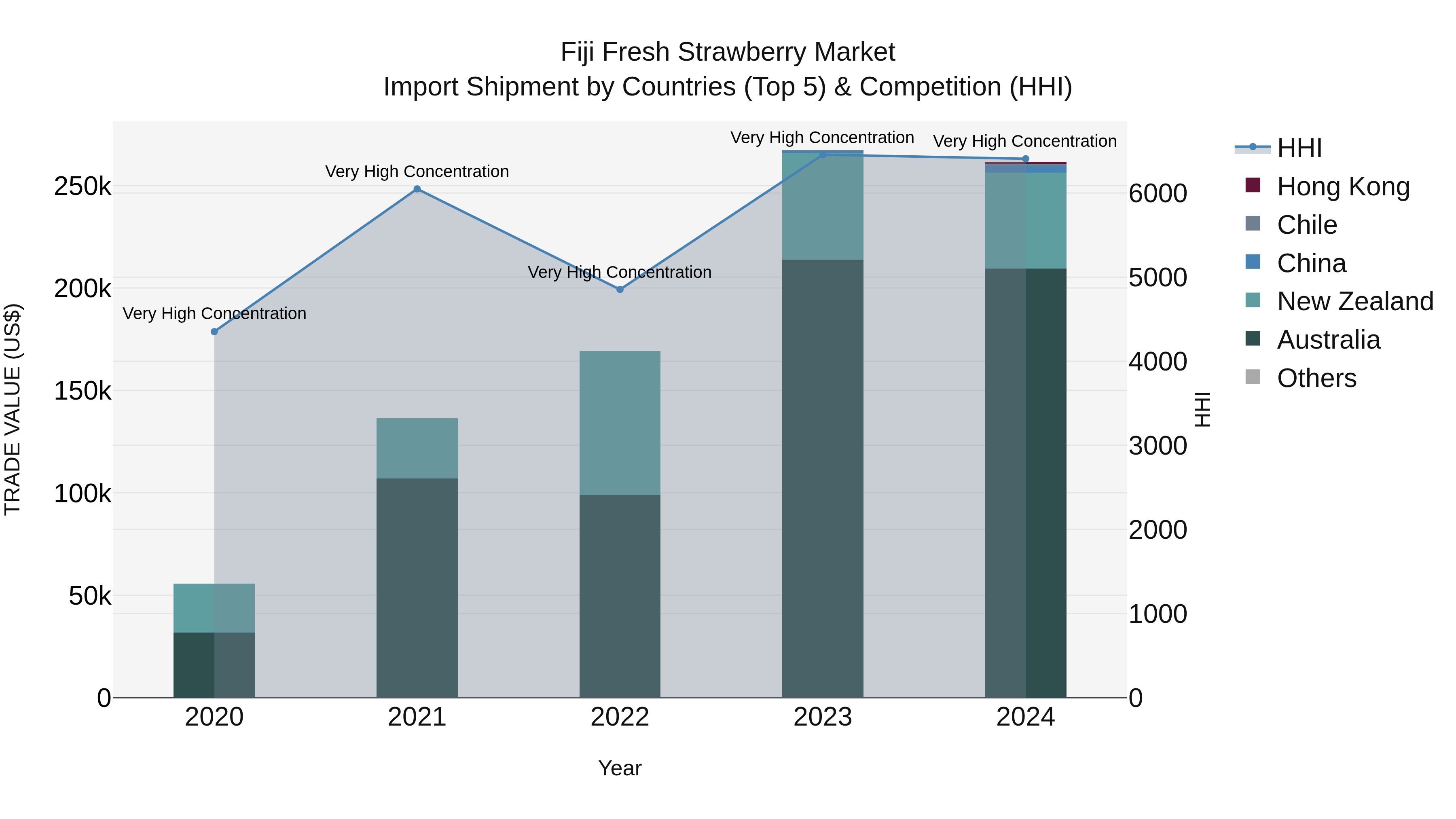 Fiji Fresh Strawberry Market Top 5 Importing Countries and Market Competition (HHI) Analysis