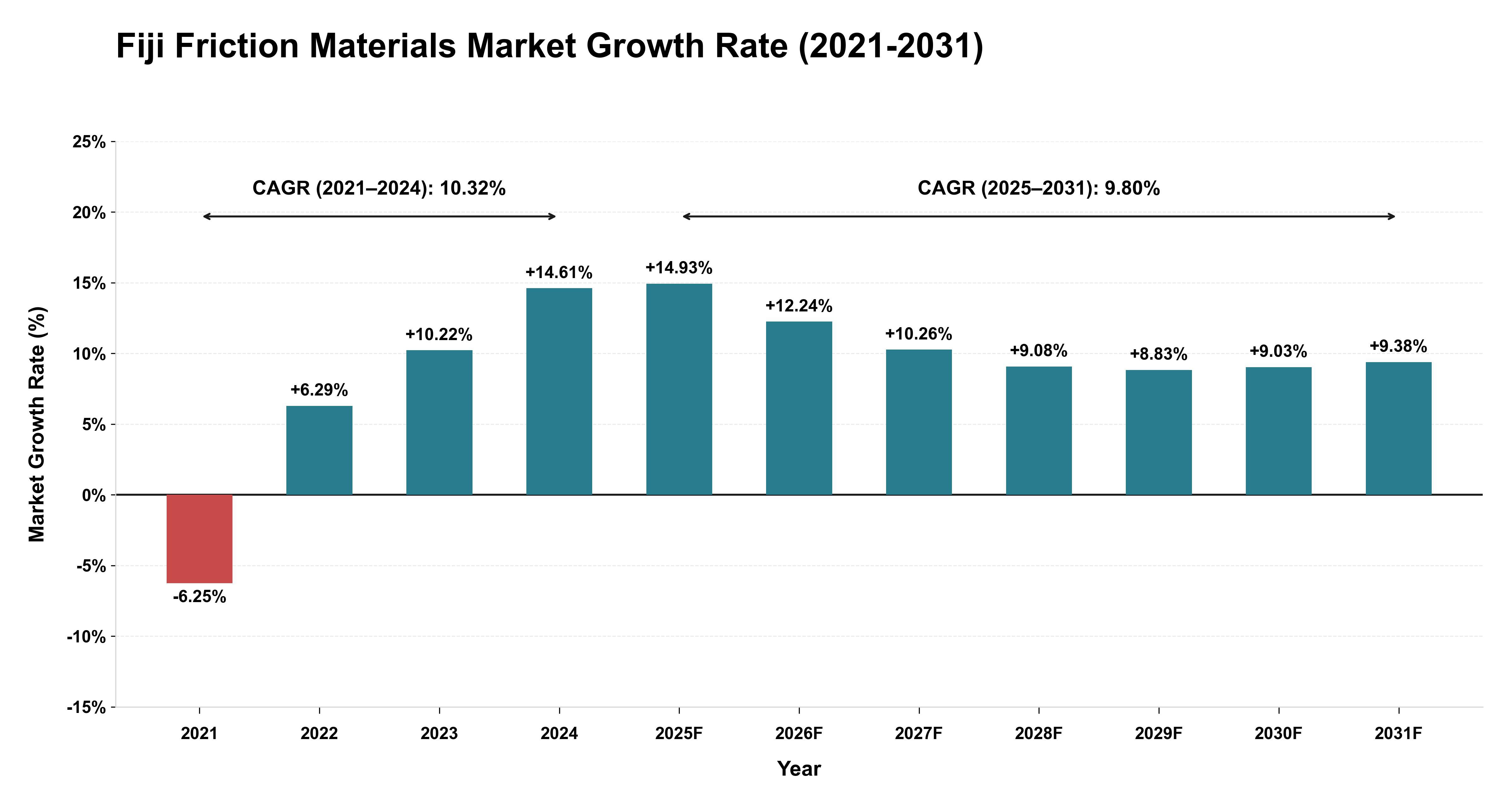 Fiji Friction Materials Market Growth Rate Analysis (2021-2031)