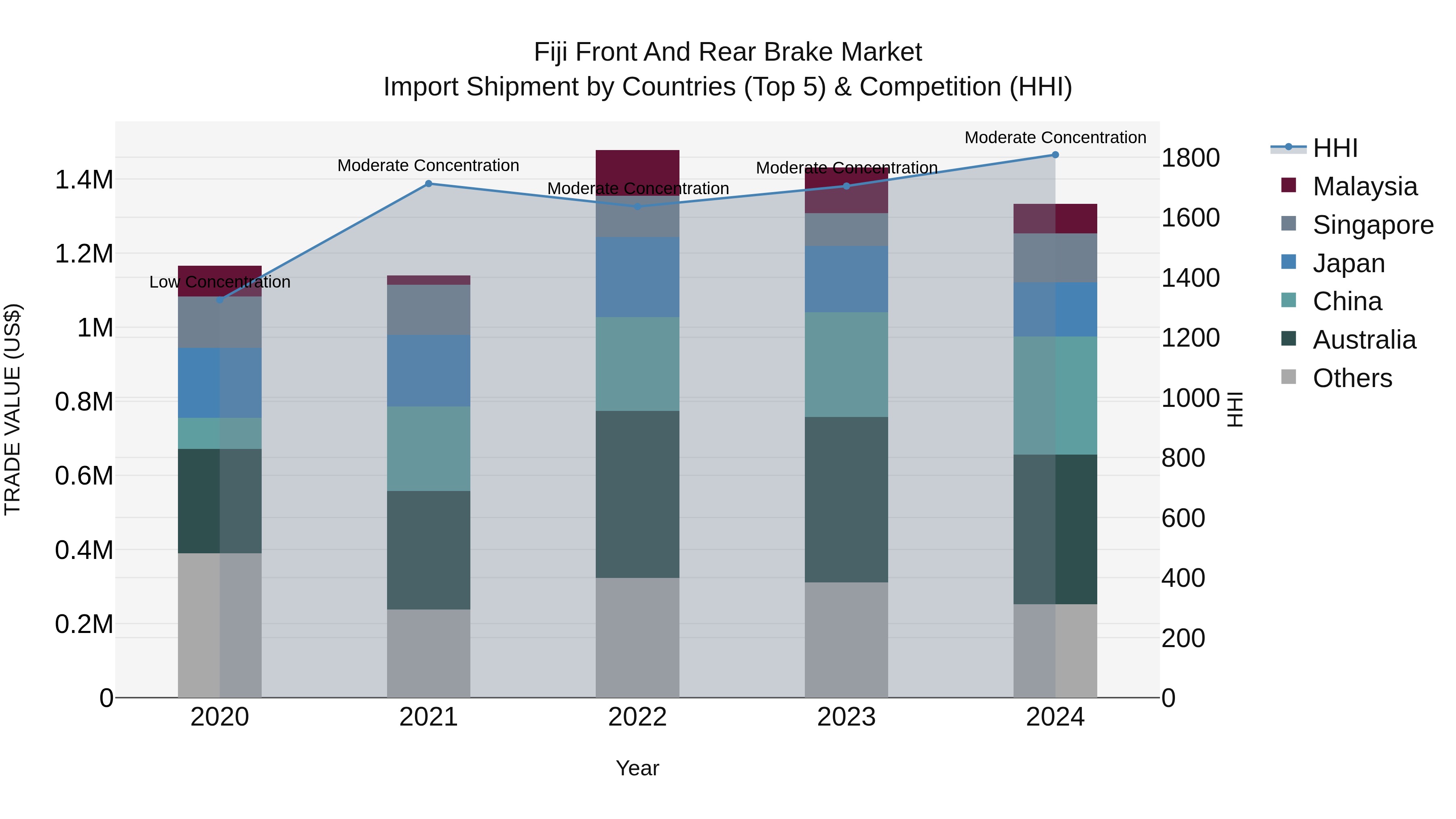 Fiji Front and Rear Brake Market Top 5 Importing Countries and Market Competition (HHI) Analysis