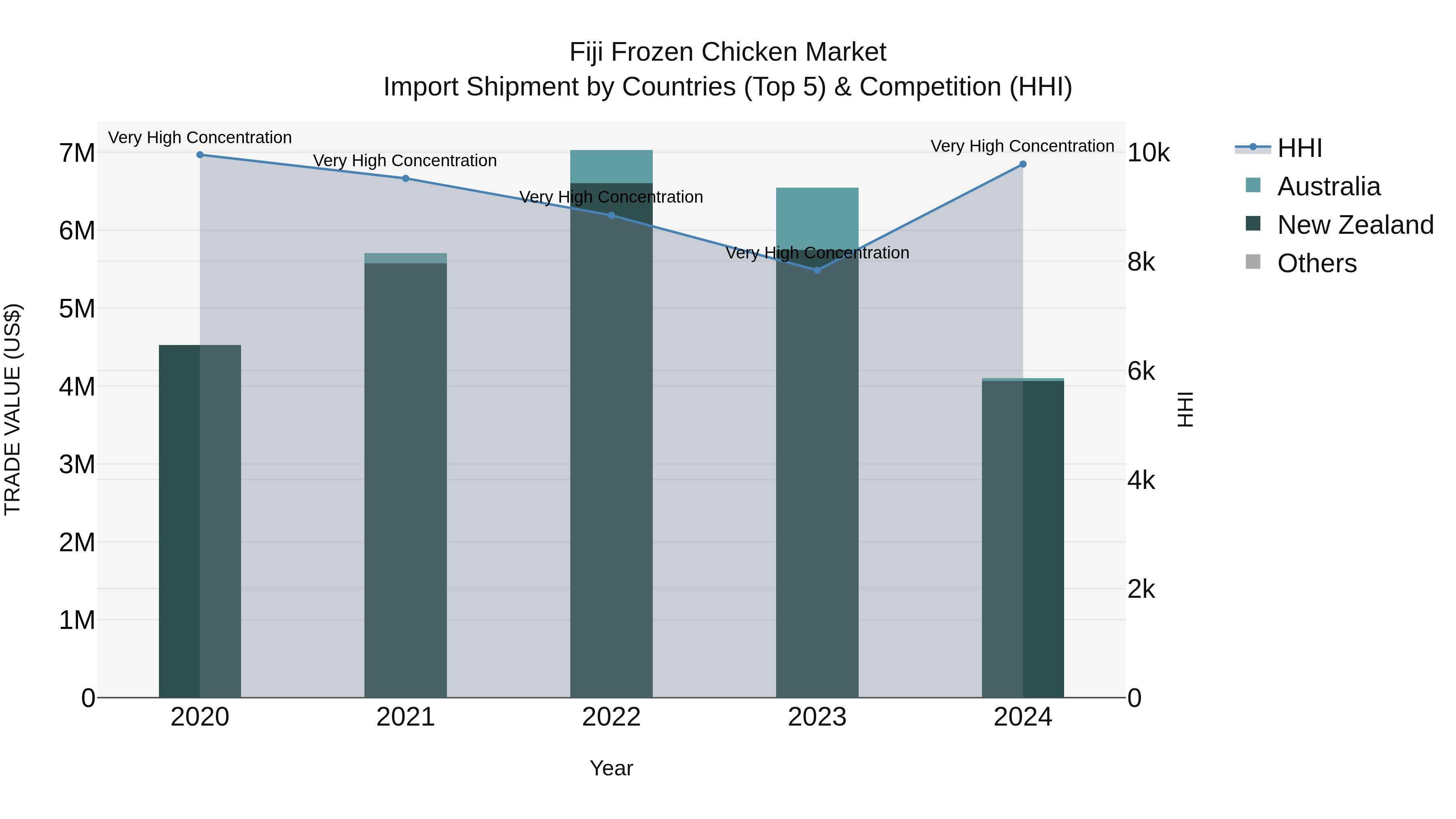 Fiji Frozen Chicken Market Top 5 Importing Countries and Market Competition (HHI) Analysis