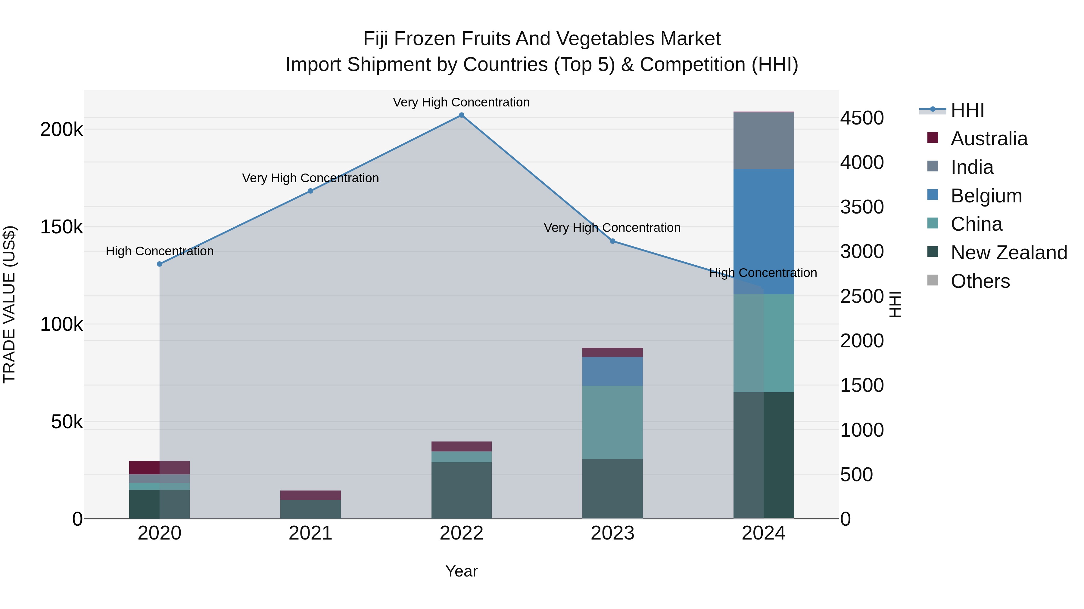 Fiji Frozen Fruits and Vegetables Market Top 5 Importing Countries and Market Competition (HHI) Analysis