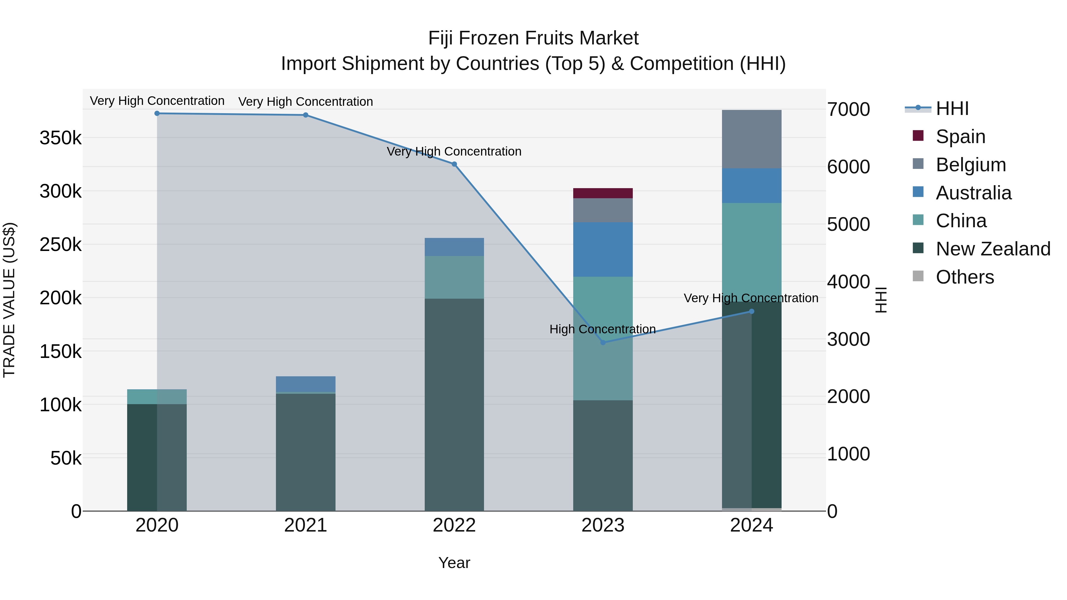 Fiji Frozen Fruits Market Top 5 Importing Countries and Market Competition (HHI) Analysis