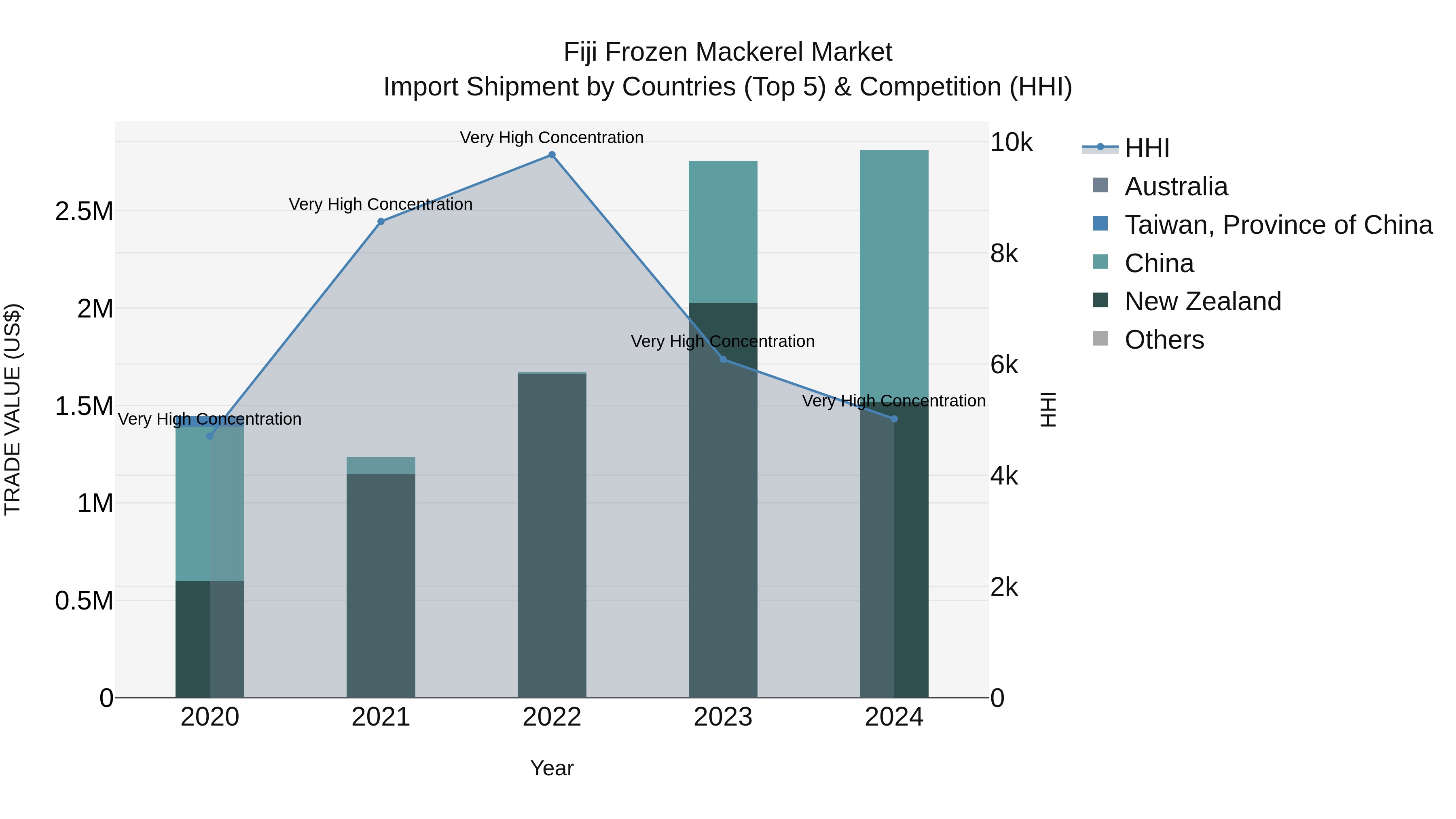 Fiji Frozen Mackerel Market Top 5 Importing Countries and Market Competition (HHI) Analysis