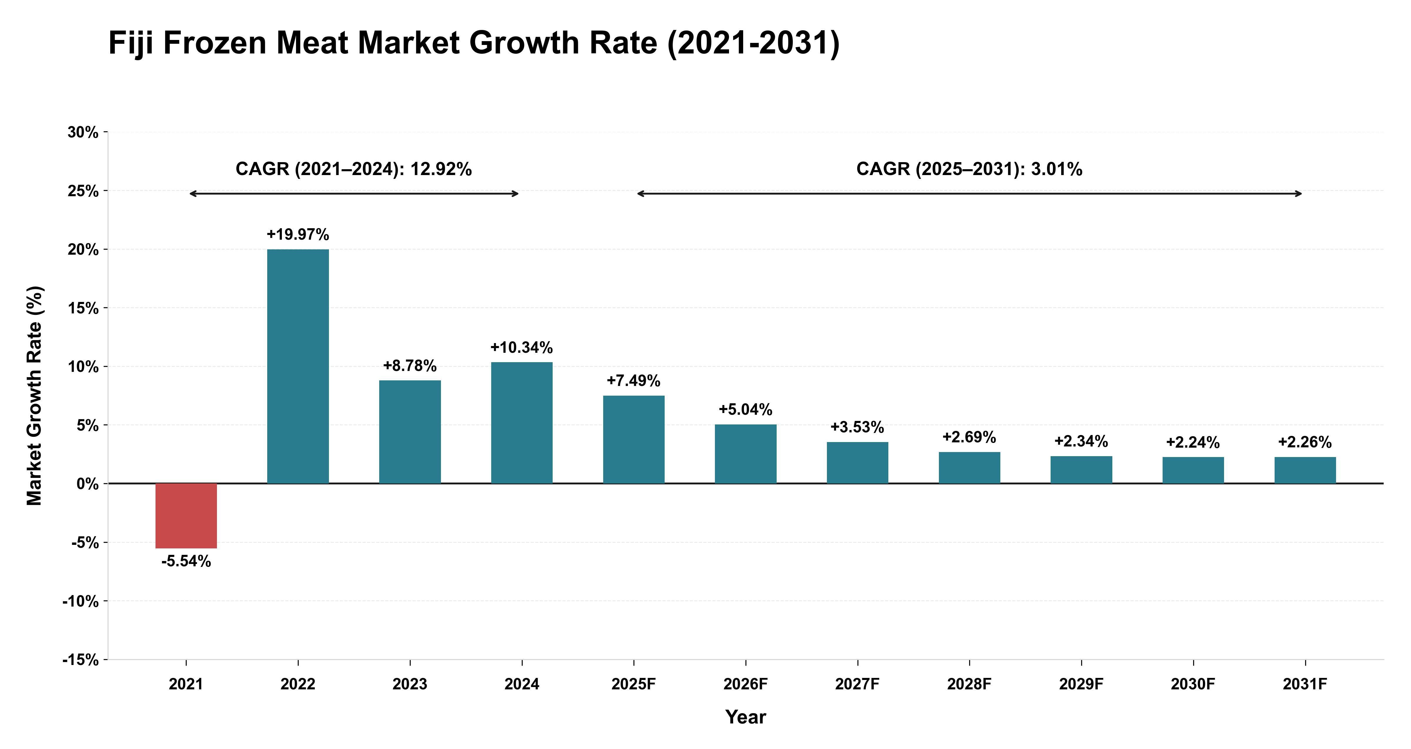 Fiji Frozen Meat Market Growth Rate Analysis (2021-2031)