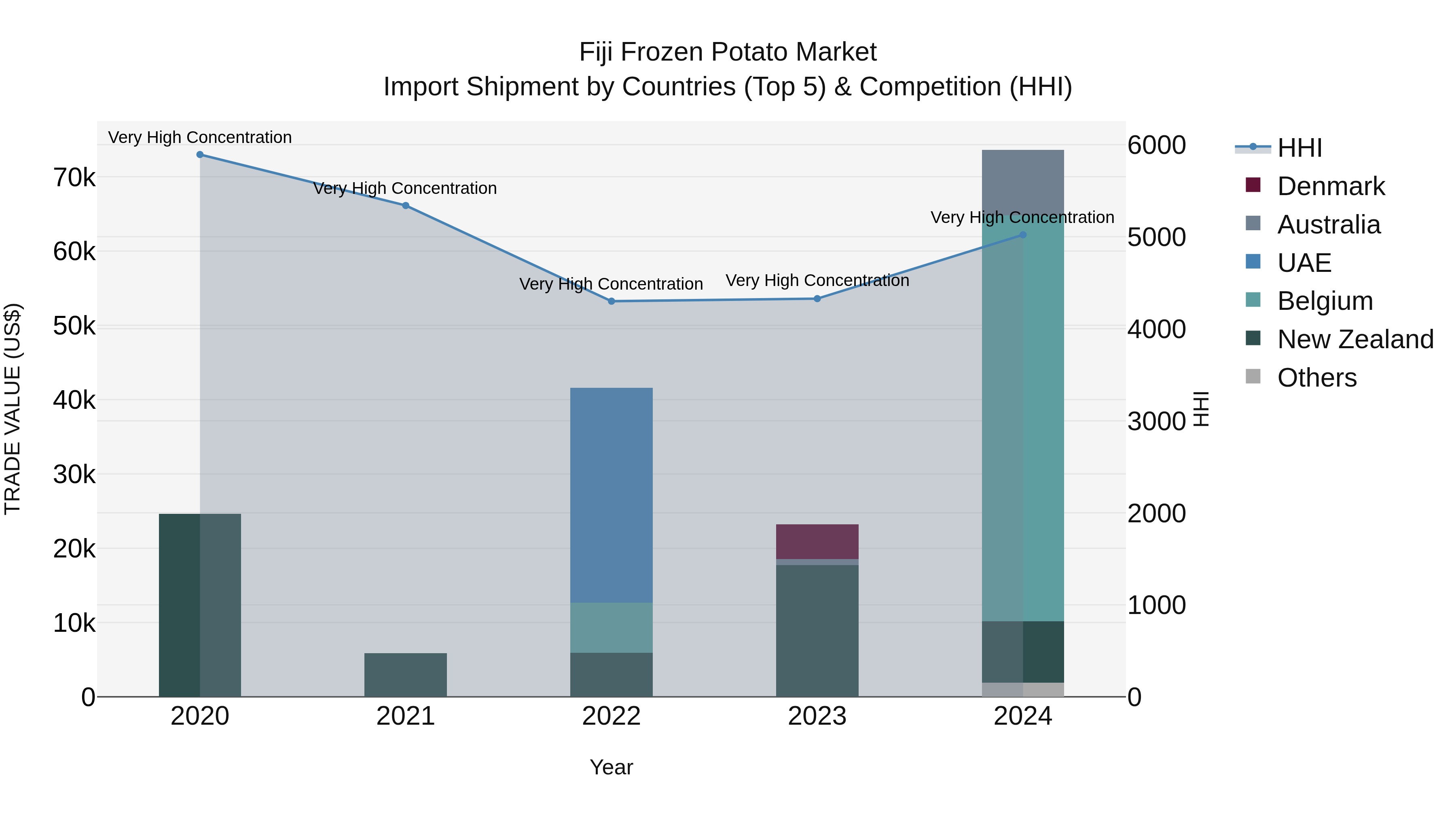 Fiji Frozen Potato Market Top 5 Importing Countries and Market Competition (HHI) Analysis