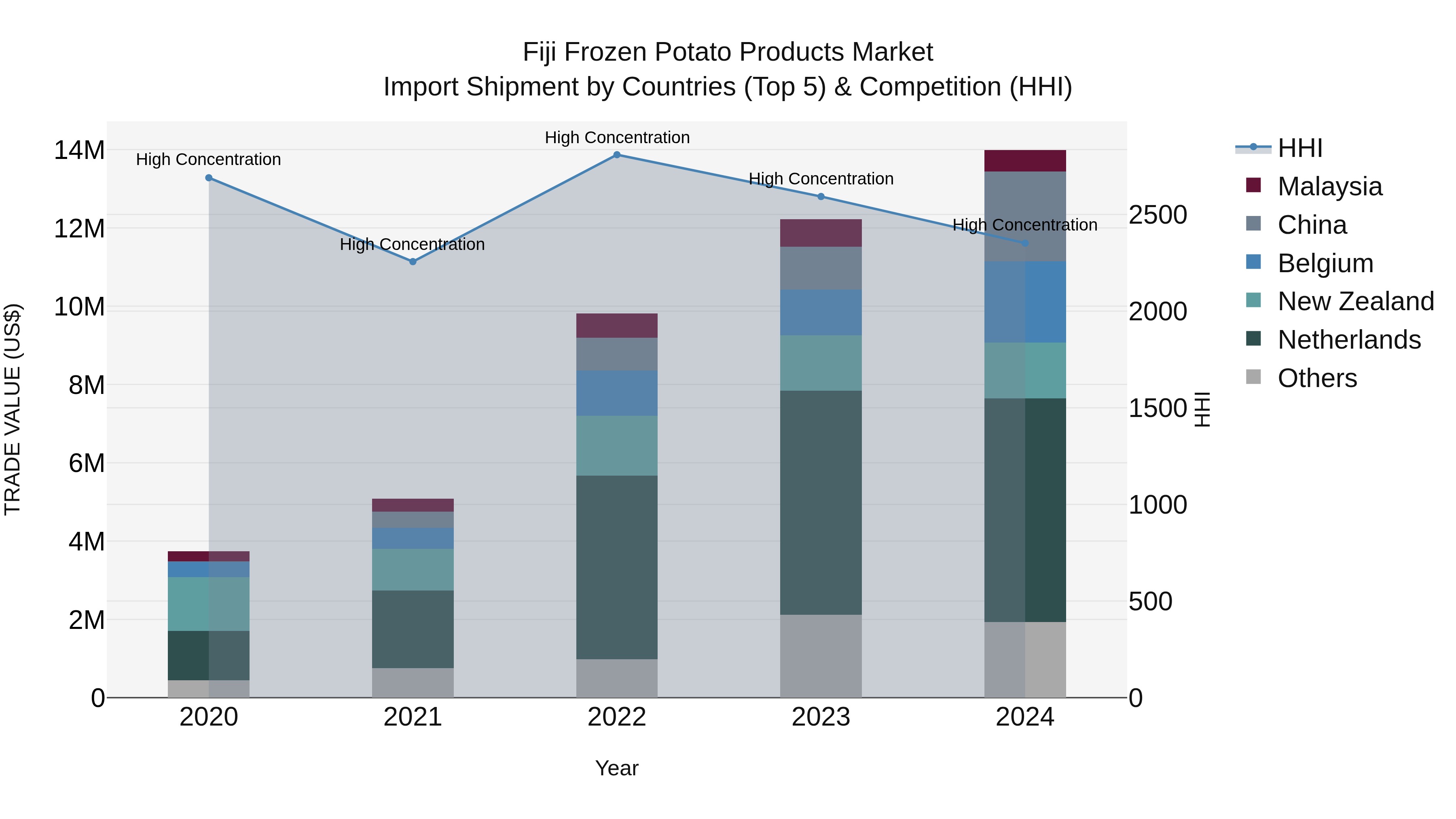 Fiji Frozen Potato Products Market Top 5 Importing Countries and Market Competition (HHI) Analysis