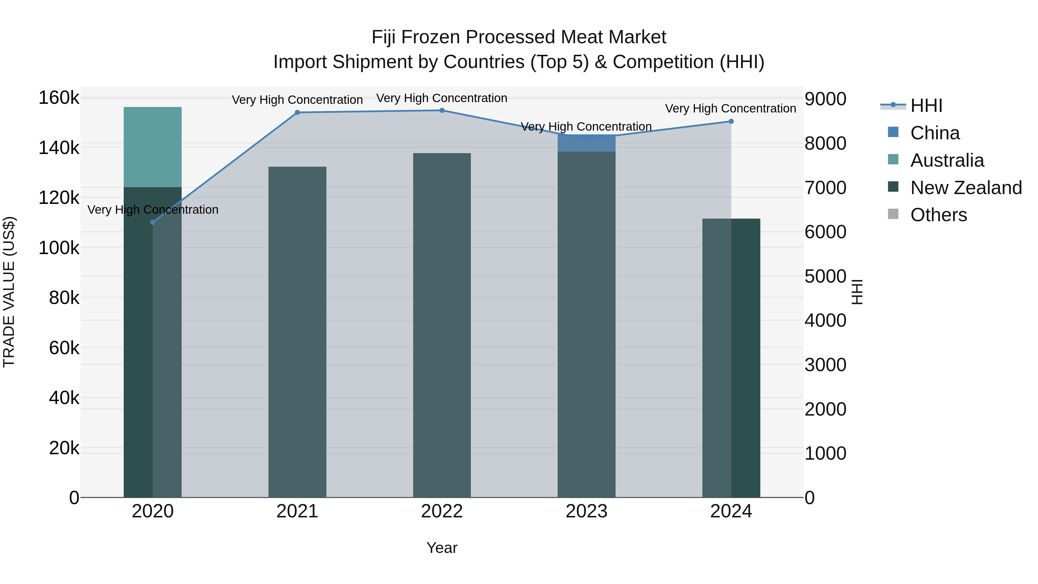 Fiji Frozen Processed Meat Market Top 5 Importing Countries and Market Competition (HHI) Analysis
