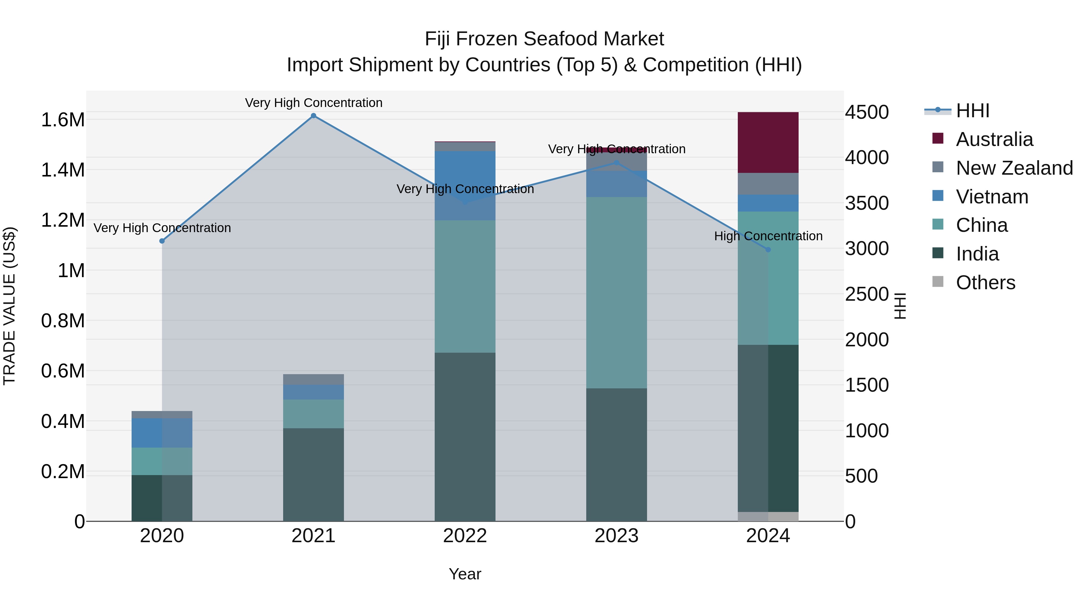 Fiji Frozen Seafood Market Top 5 Importing Countries and Market Competition (HHI) Analysis