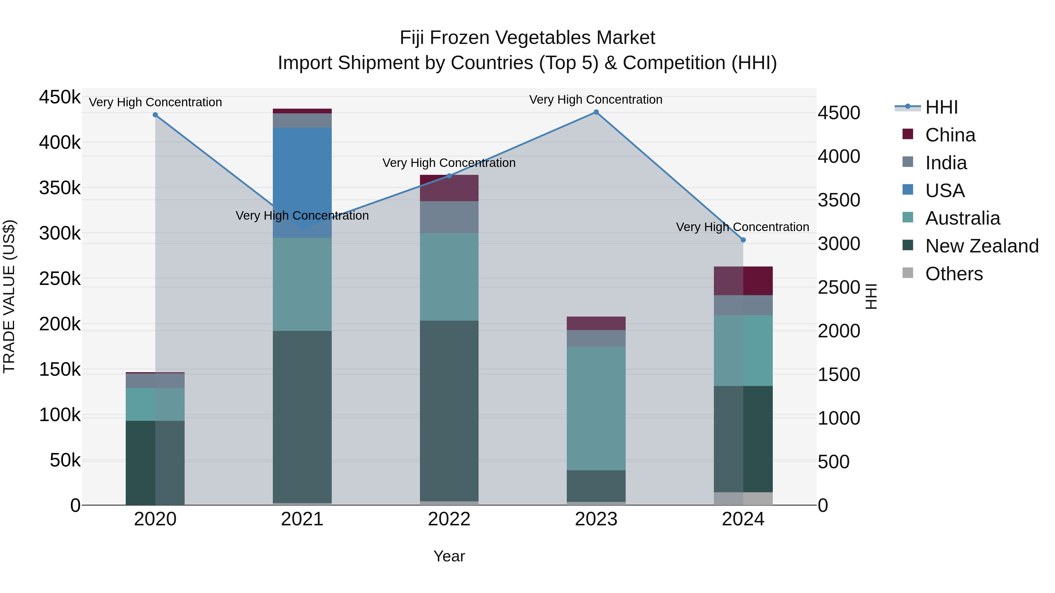 Fiji Frozen Vegetables Market Top 5 Importing Countries and Market Competition (HHI) Analysis