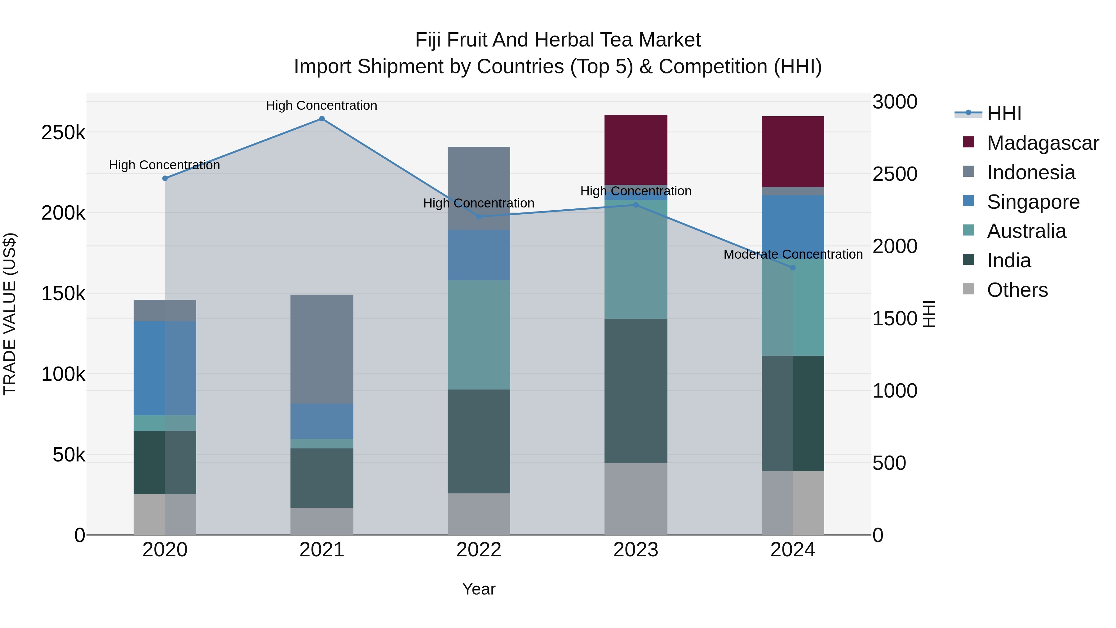 Fiji Fruit and Herbal Tea Market Top 5 Importing Countries and Market Competition (HHI) Analysis