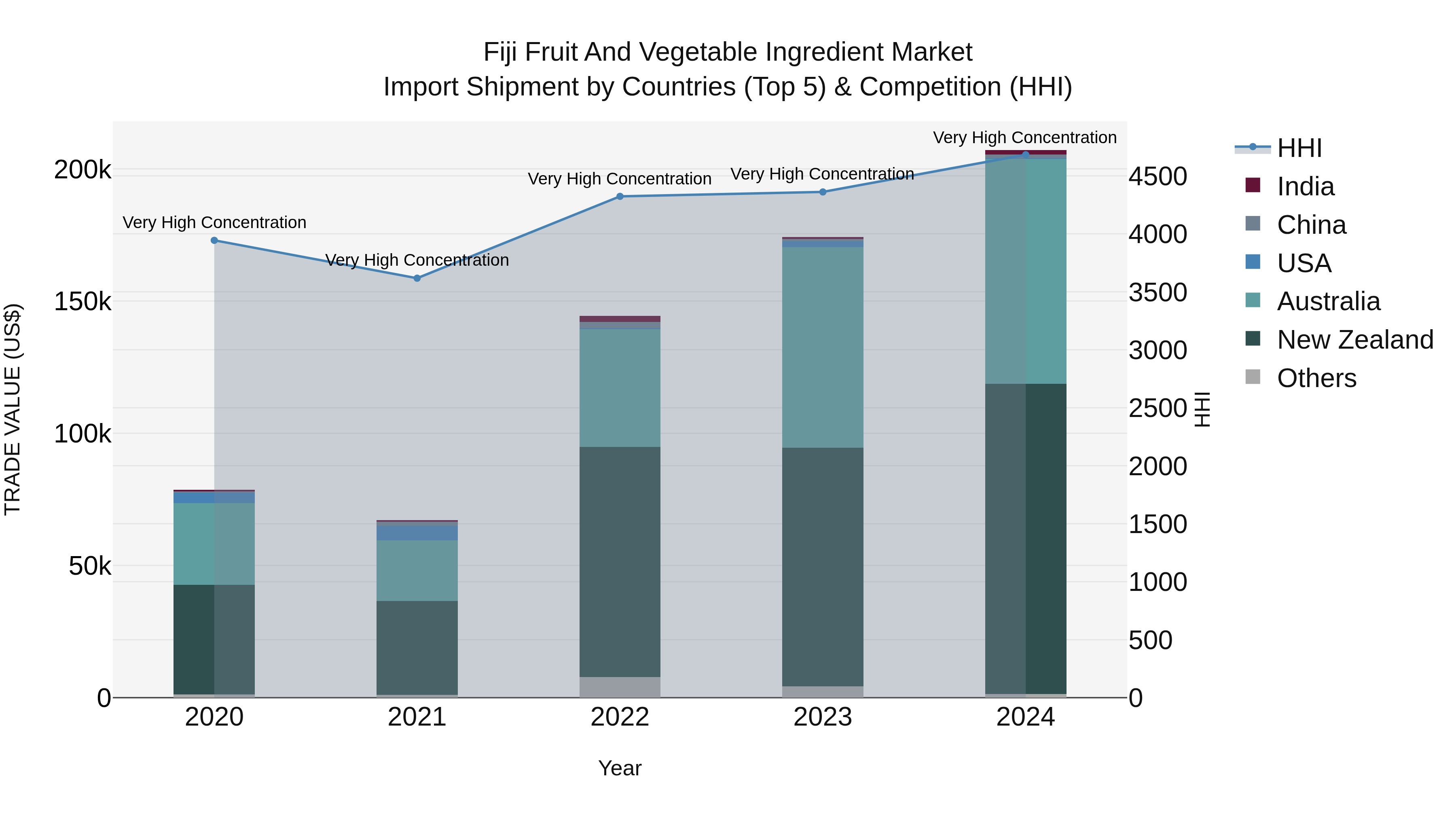 Fiji Fruit and Vegetable Ingredient Market Top 5 Importing Countries and Market Competition (HHI) Analysis