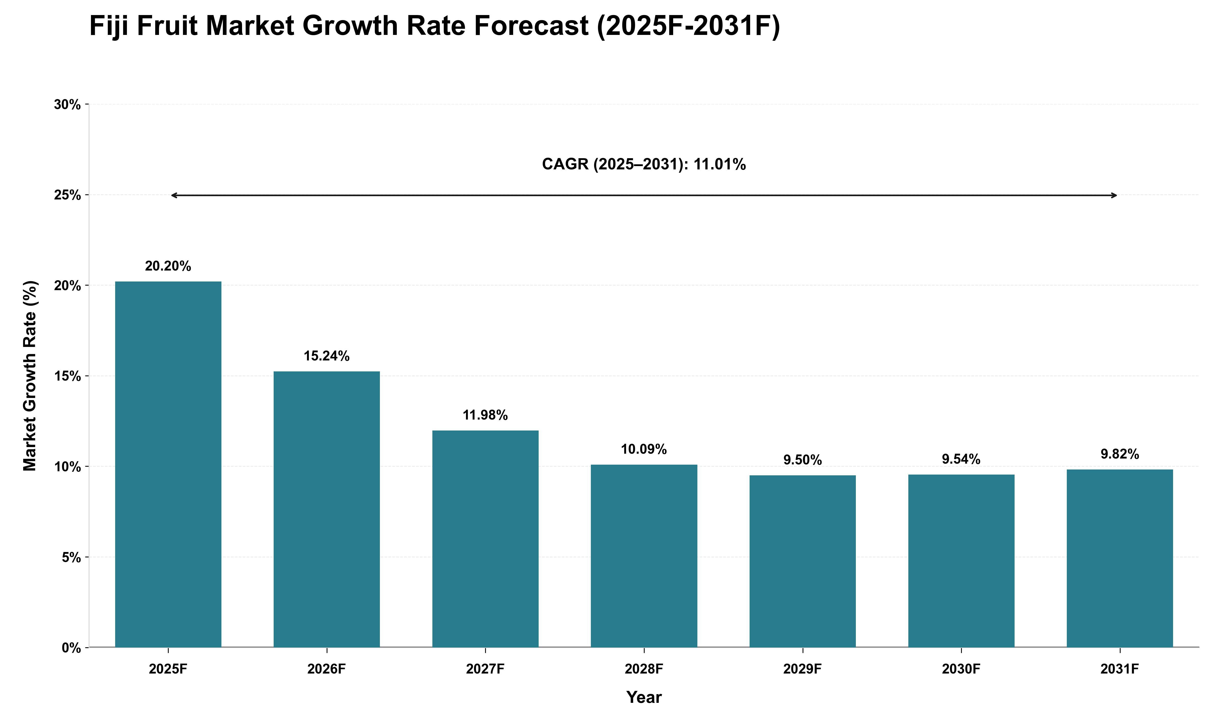 Fiji Fruit Market Growth Rate Analysis (2025 - 2031)