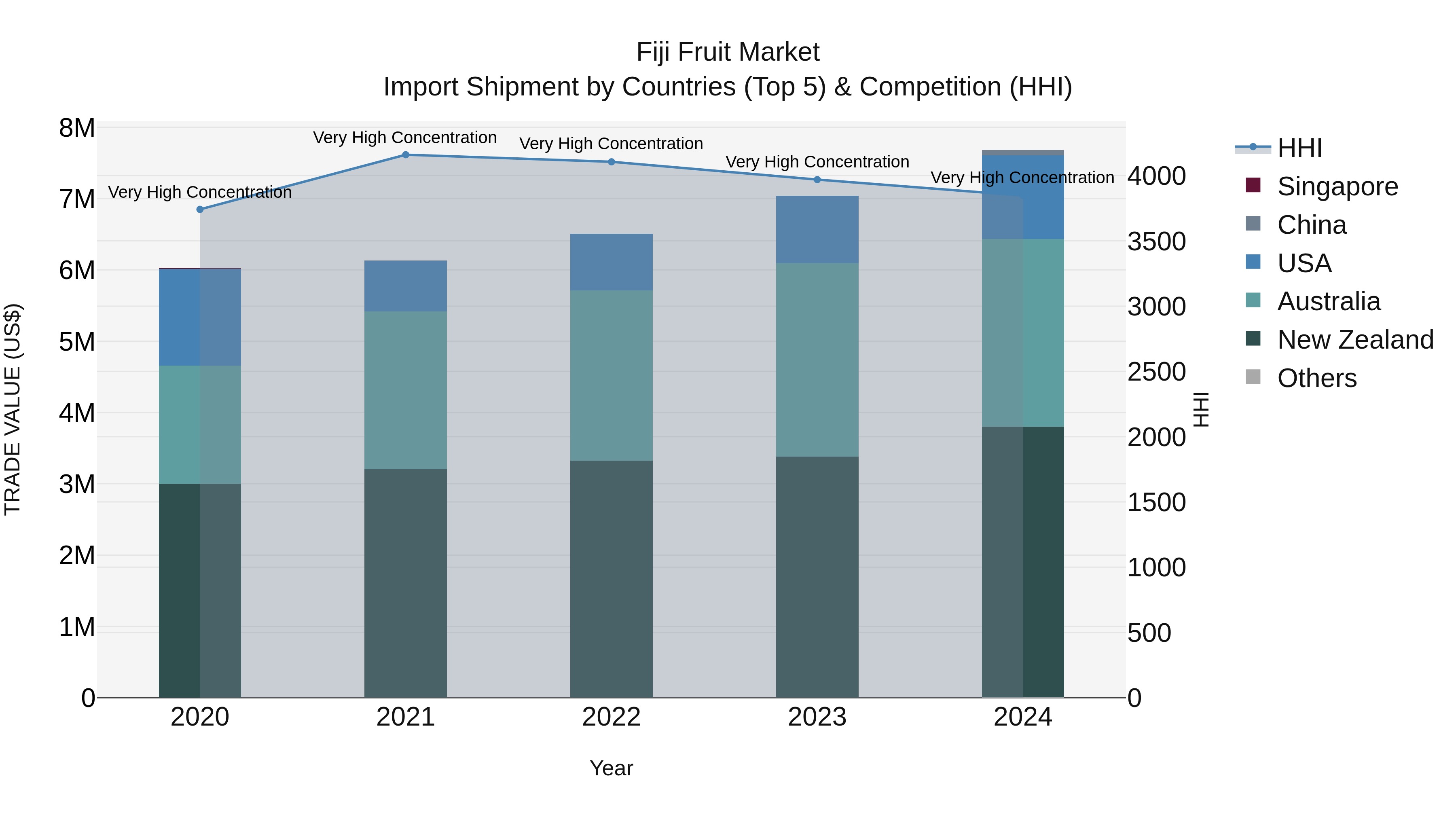 Fiji Fruit Market Top 5 Importing Countries and Market Competition (HHI) Analysis