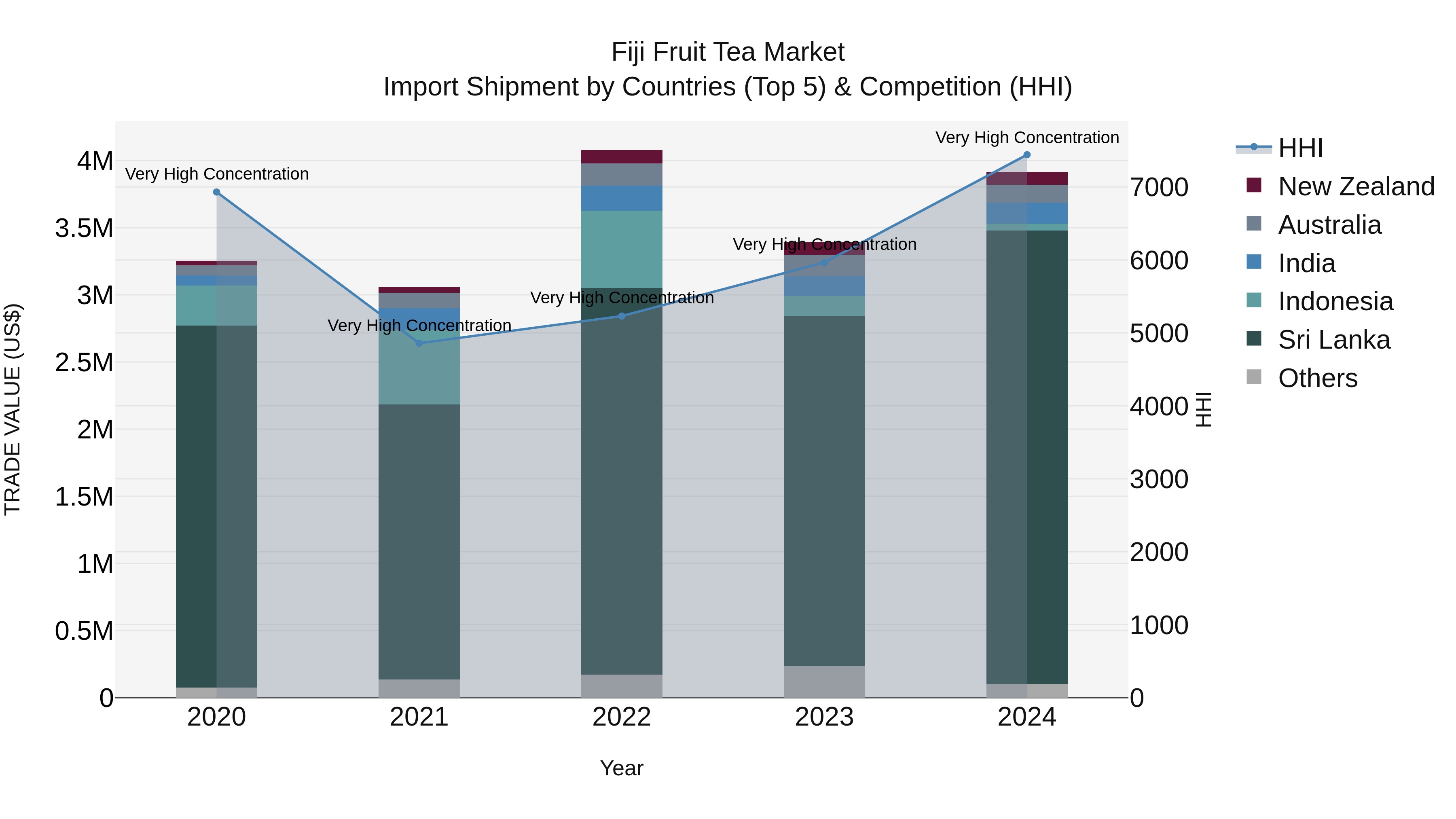 Fiji Fruit Tea Market Top 5 Importing Countries and Market Competition (HHI) Analysis