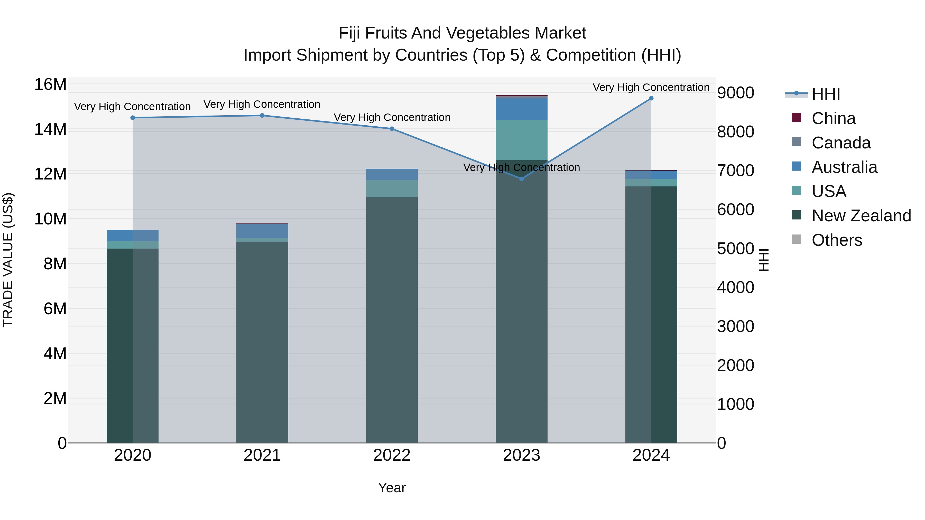 Fiji Fruits and Vegetables Market Top 5 Importing Countries and Market Competition (HHI) Analysis