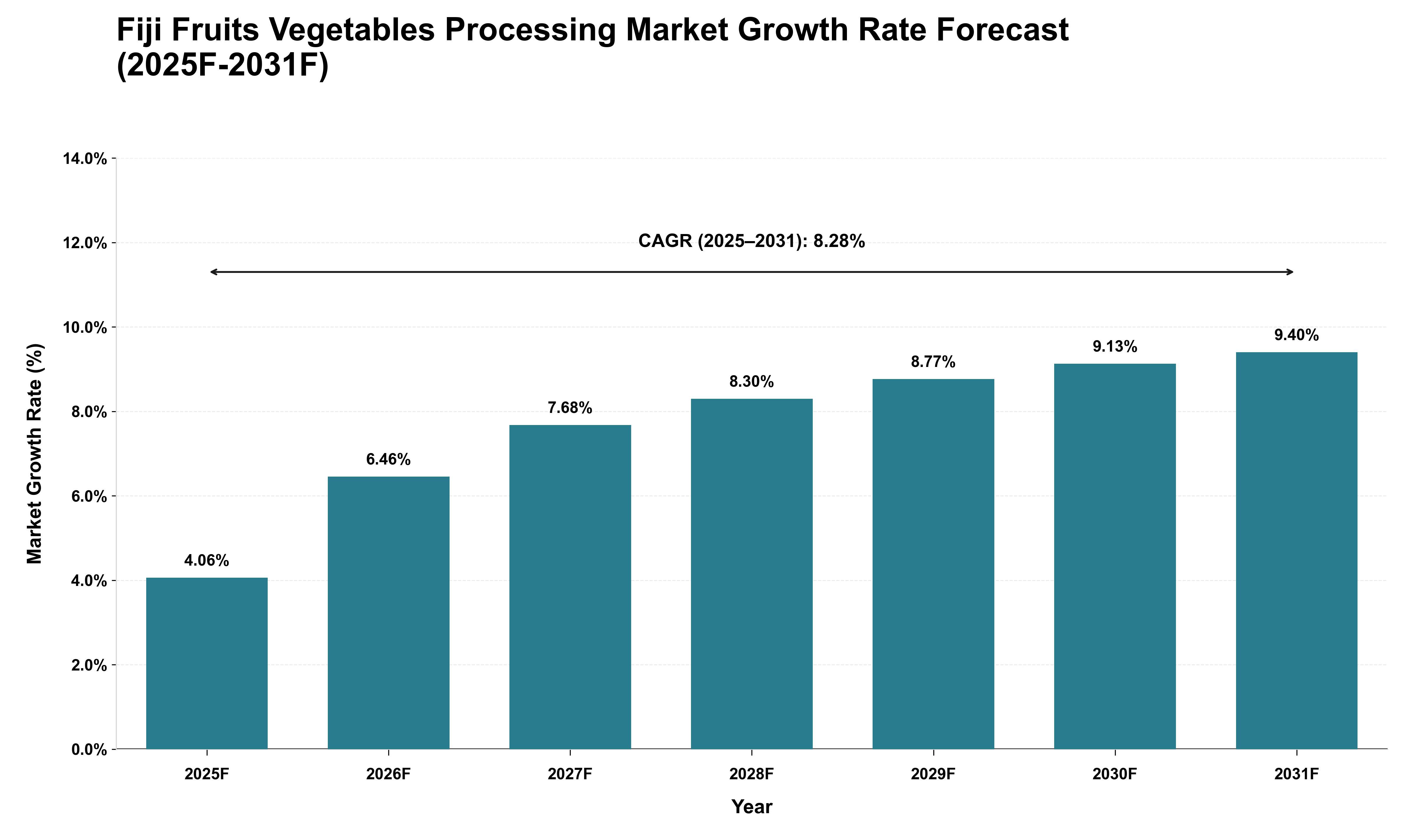 Fiji Fruits Vegetables Processing Market Growth Rate Analysis (2025 - 2031)
