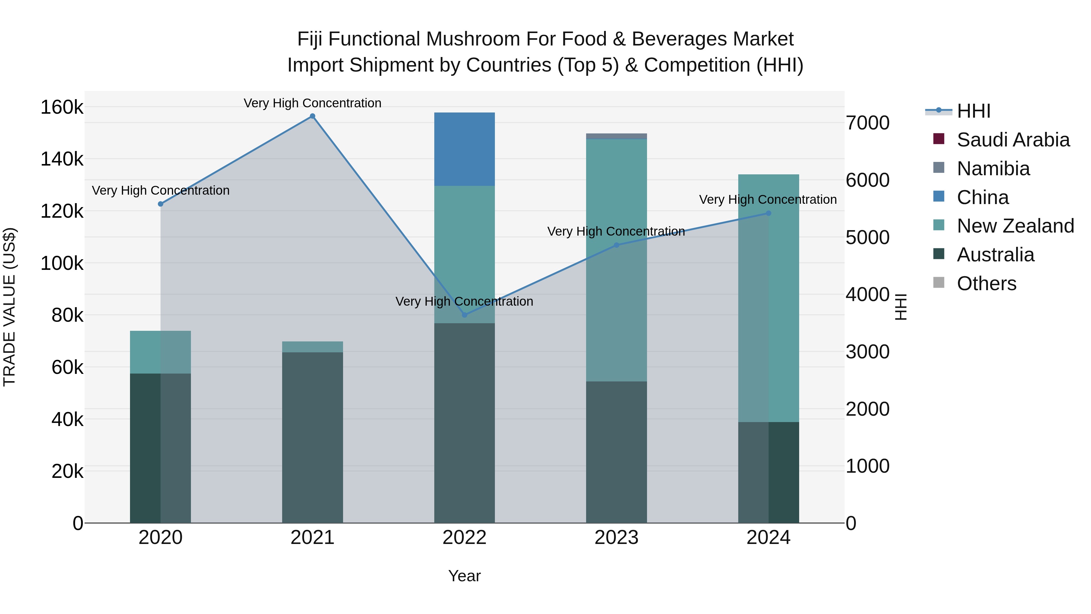 Fiji Functional Mushroom for Food & Beverages Market Top 5 Importing Countries and Market Competition (HHI) Analysis