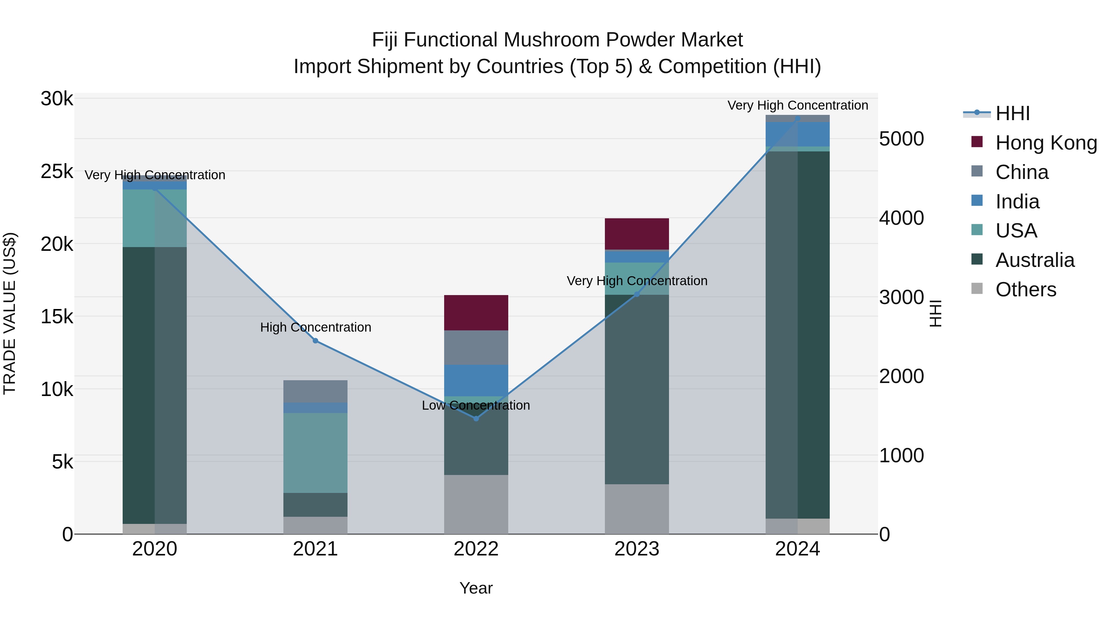 Fiji Functional Mushroom Powder Market Top 5 Importing Countries and Market Competition (HHI) Analysis
