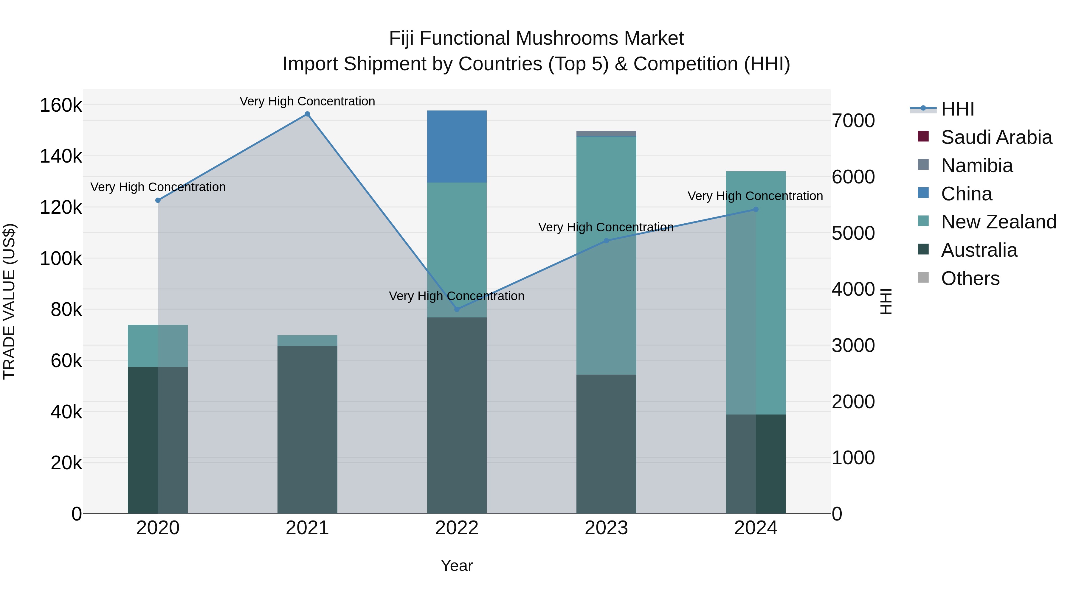 Fiji Functional Mushrooms Market Top 5 Importing Countries and Market Competition (HHI) Analysis