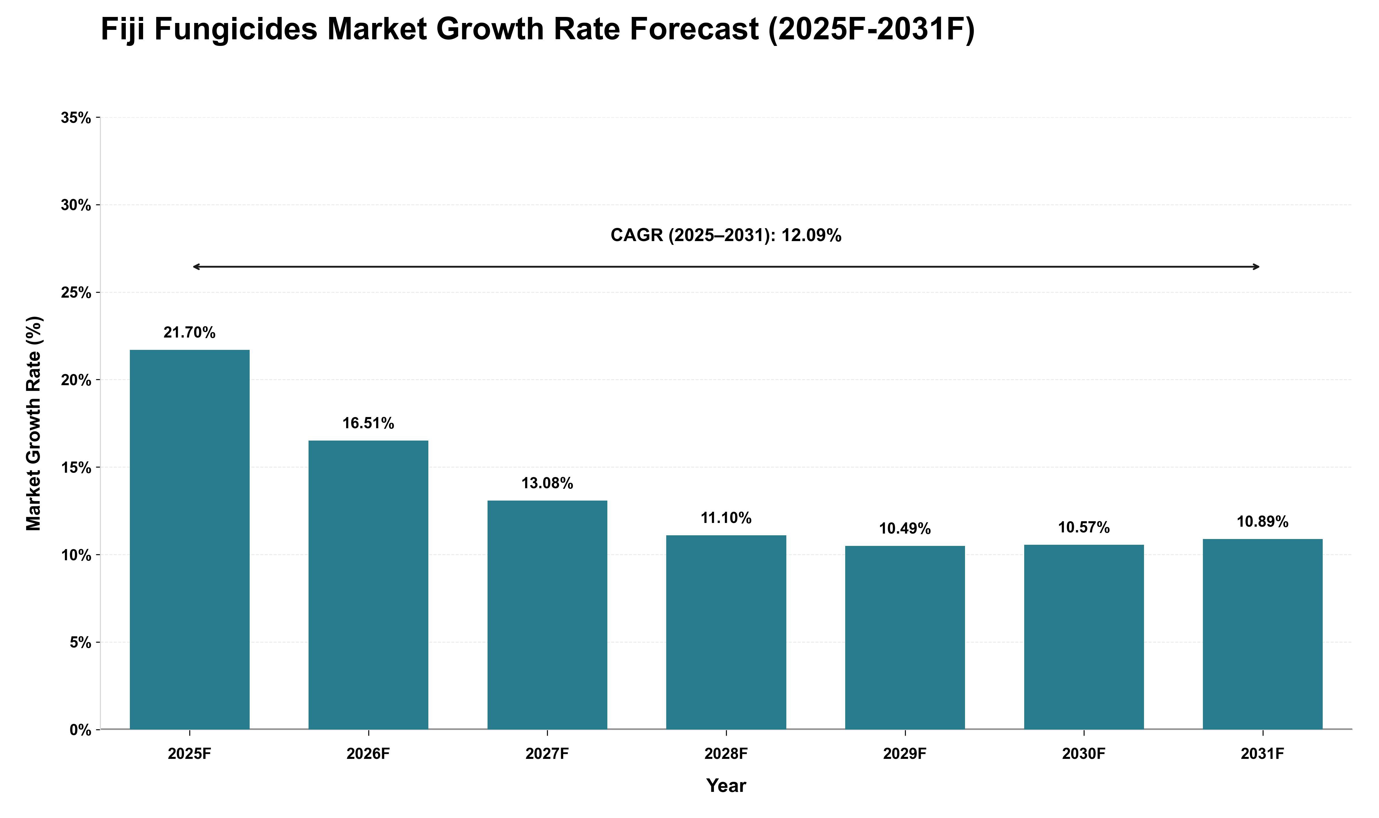 Fiji Fungicides Market Growth Rate Analysis (2025 - 2031)