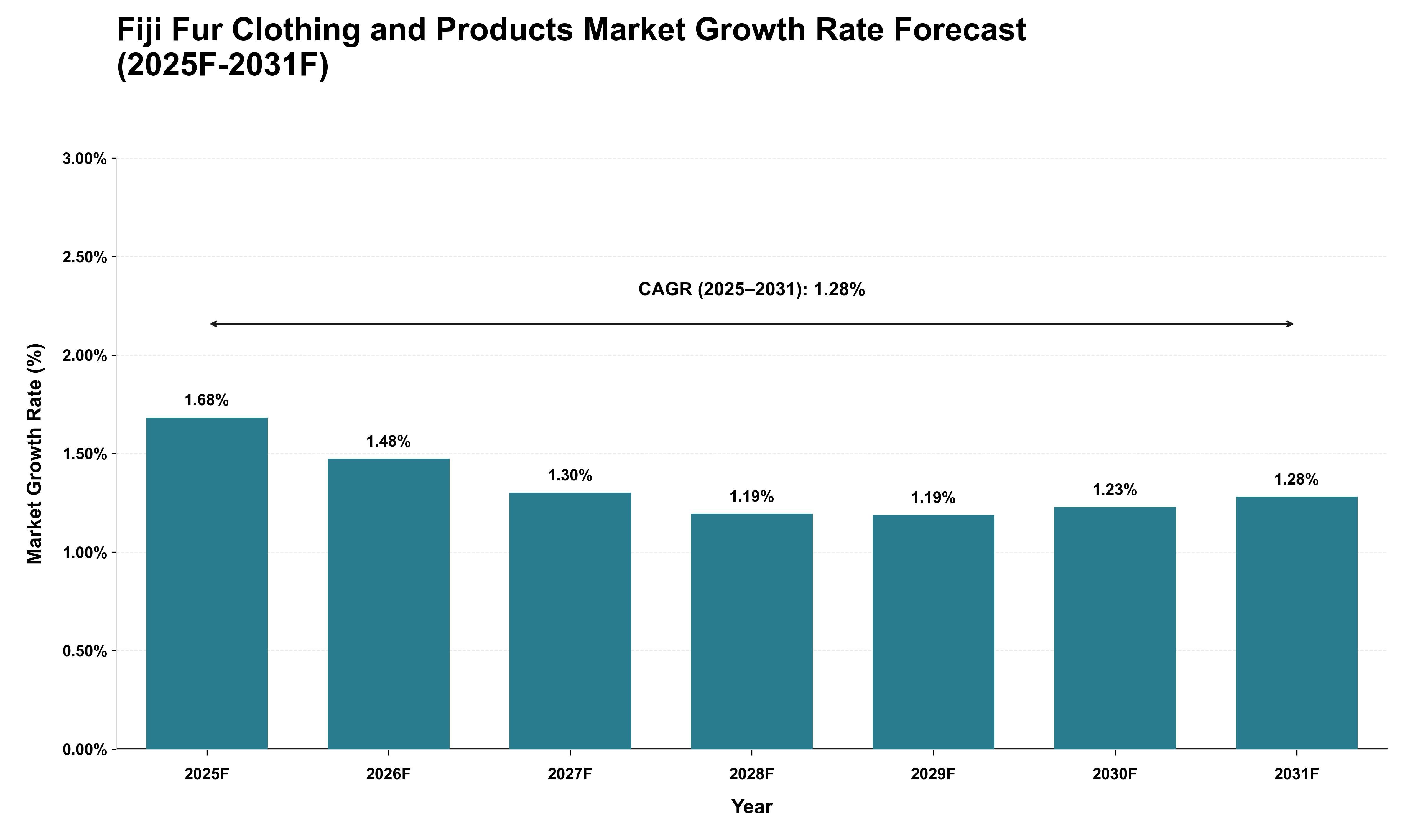 Fiji Fur Clothing and Products Market Growth Rate Analysis (2025 - 2031)