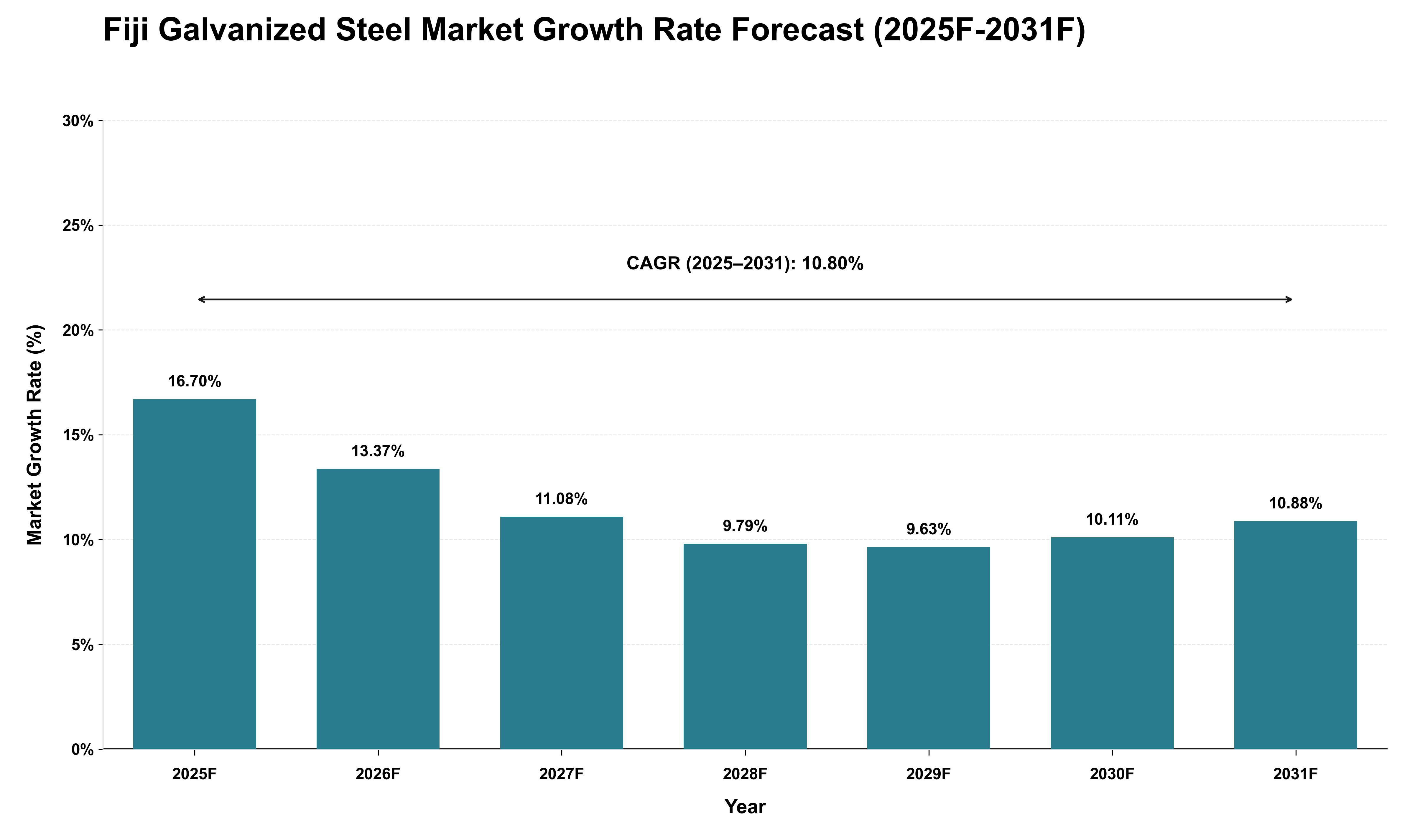 Fiji Galvanized Steel Market Growth Rate Analysis (2025 - 2031)