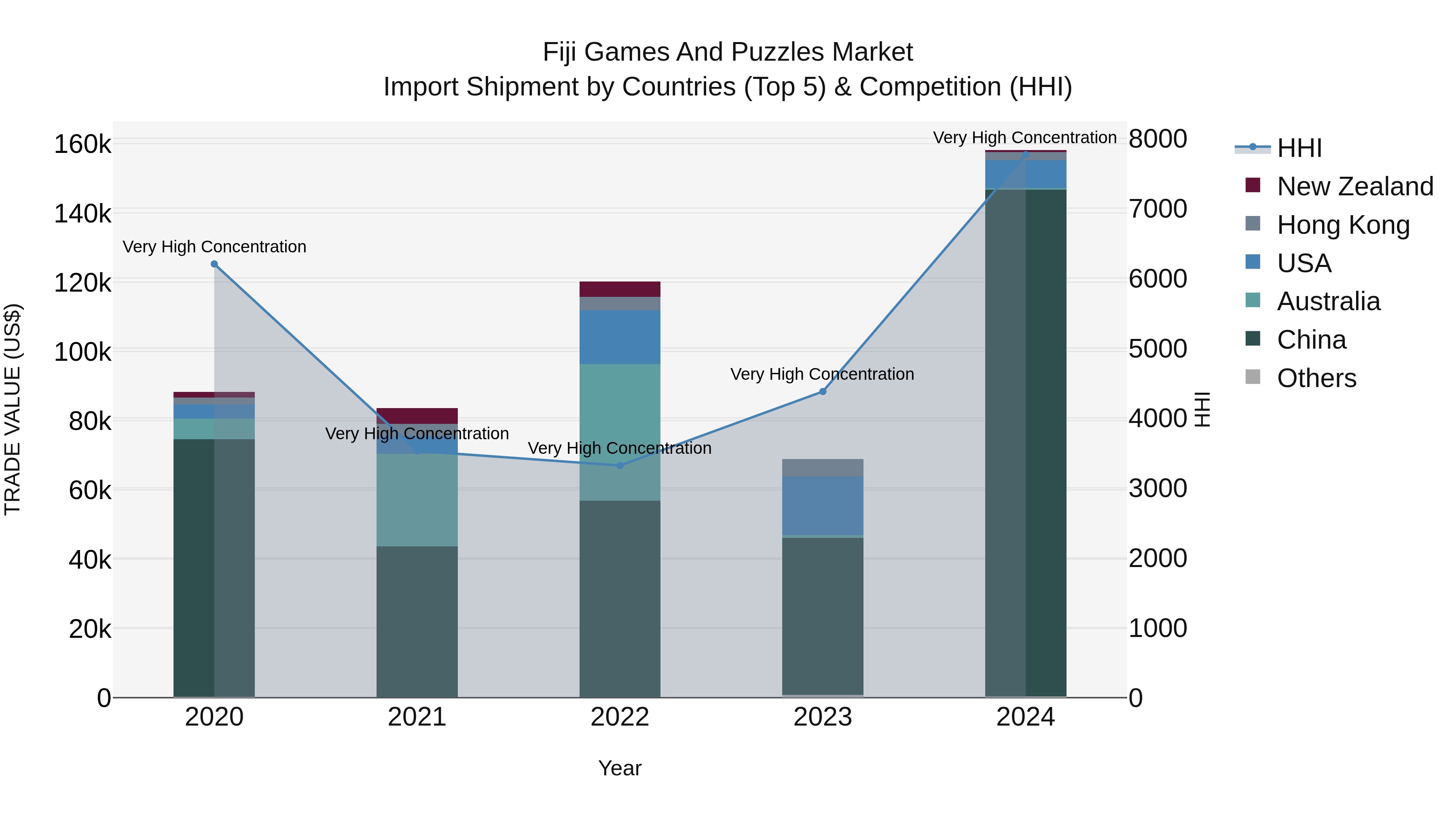 Fiji Games and Puzzles Market Top 5 Importing Countries and Market Competition (HHI) Analysis