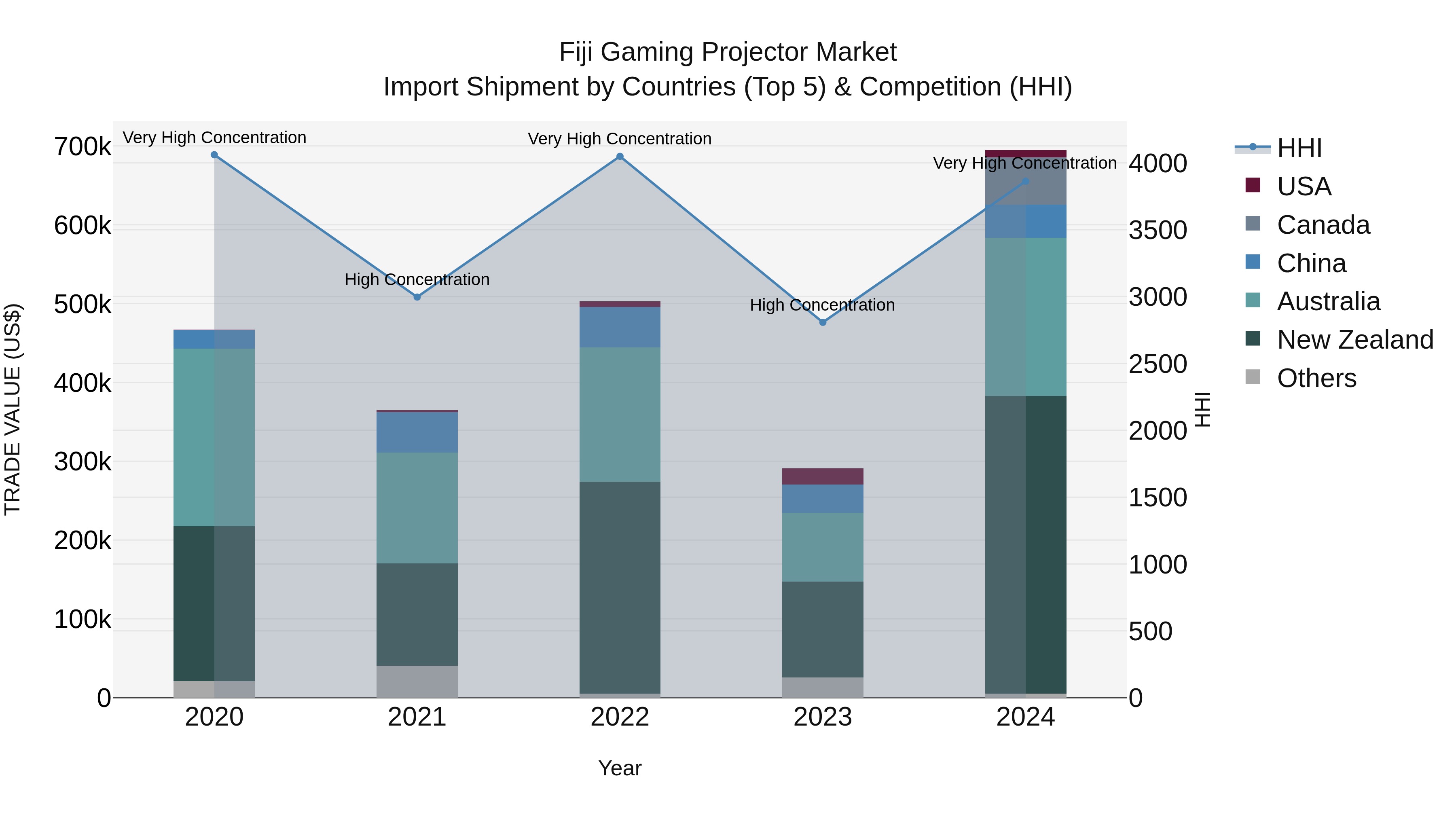 Fiji Gaming Projector Market Top 5 Importing Countries and Market Competition (HHI) Analysis