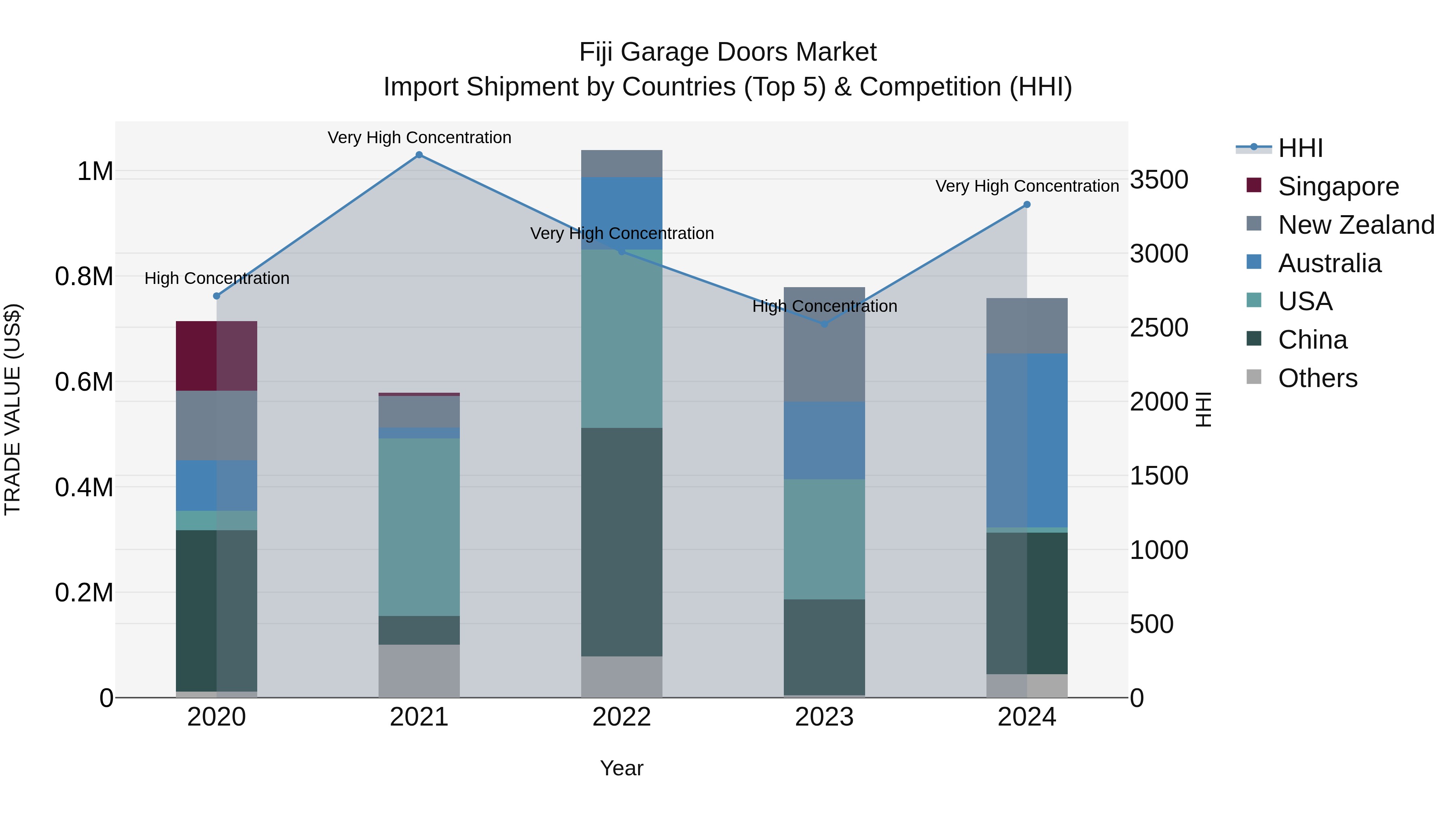 Fiji Garage Doors Market Top 5 Importing Countries and Market Competition (HHI) Analysis