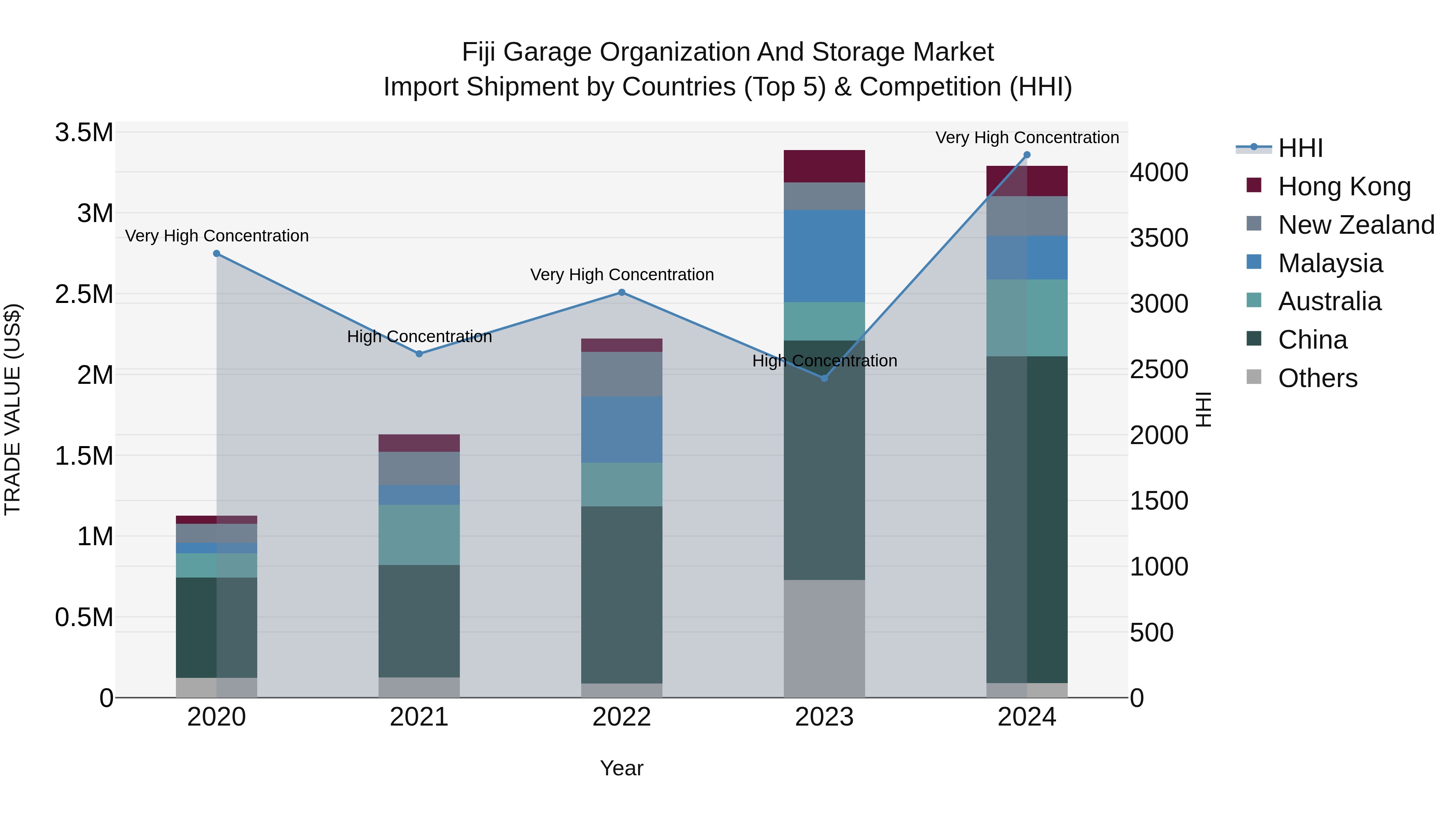 Fiji Garage Organization and Storage Market Top 5 Importing Countries and Market Competition (HHI) Analysis