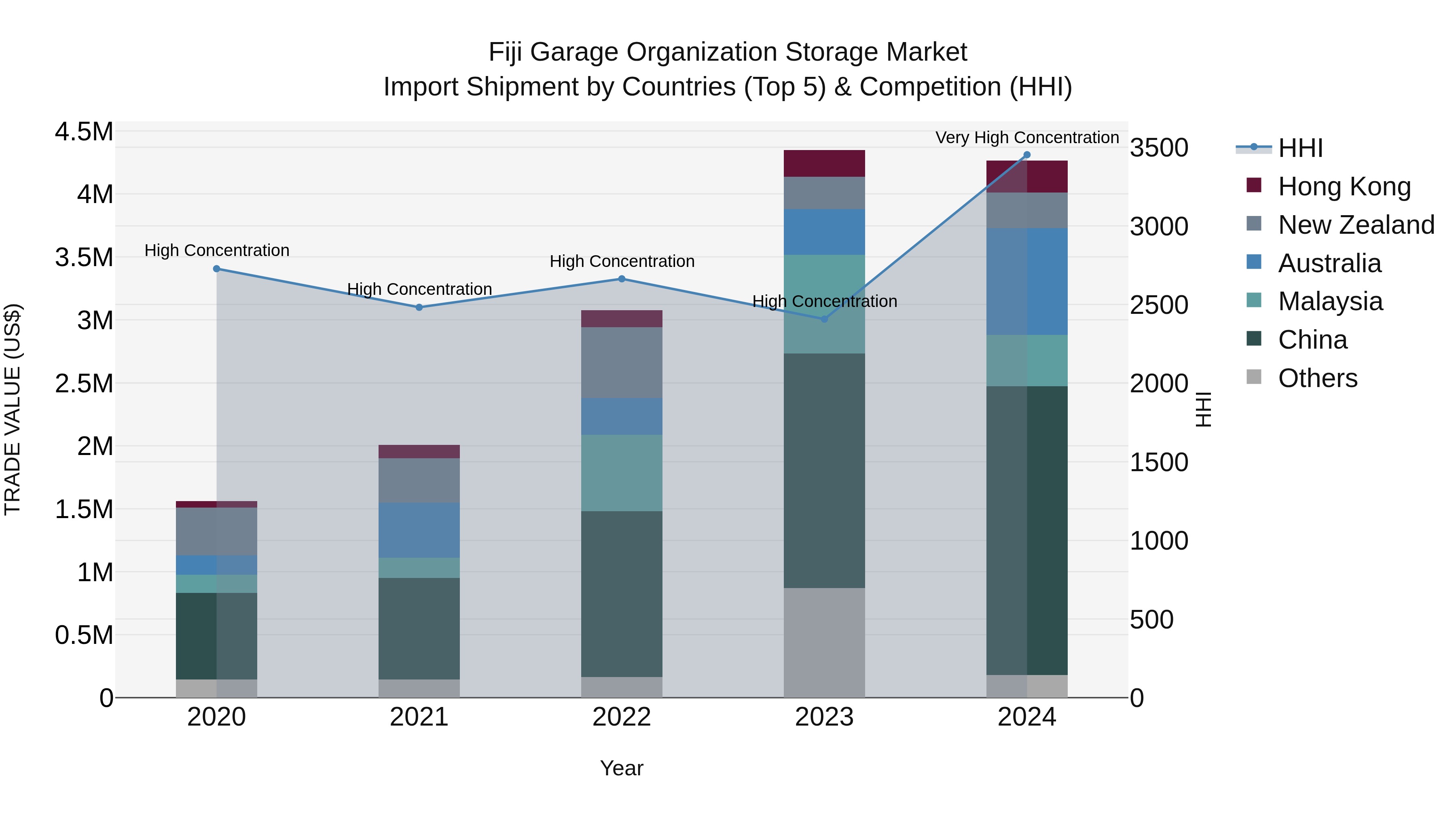 Fiji Garage Organization Storage Market Top 5 Importing Countries and Market Competition (HHI) Analysis