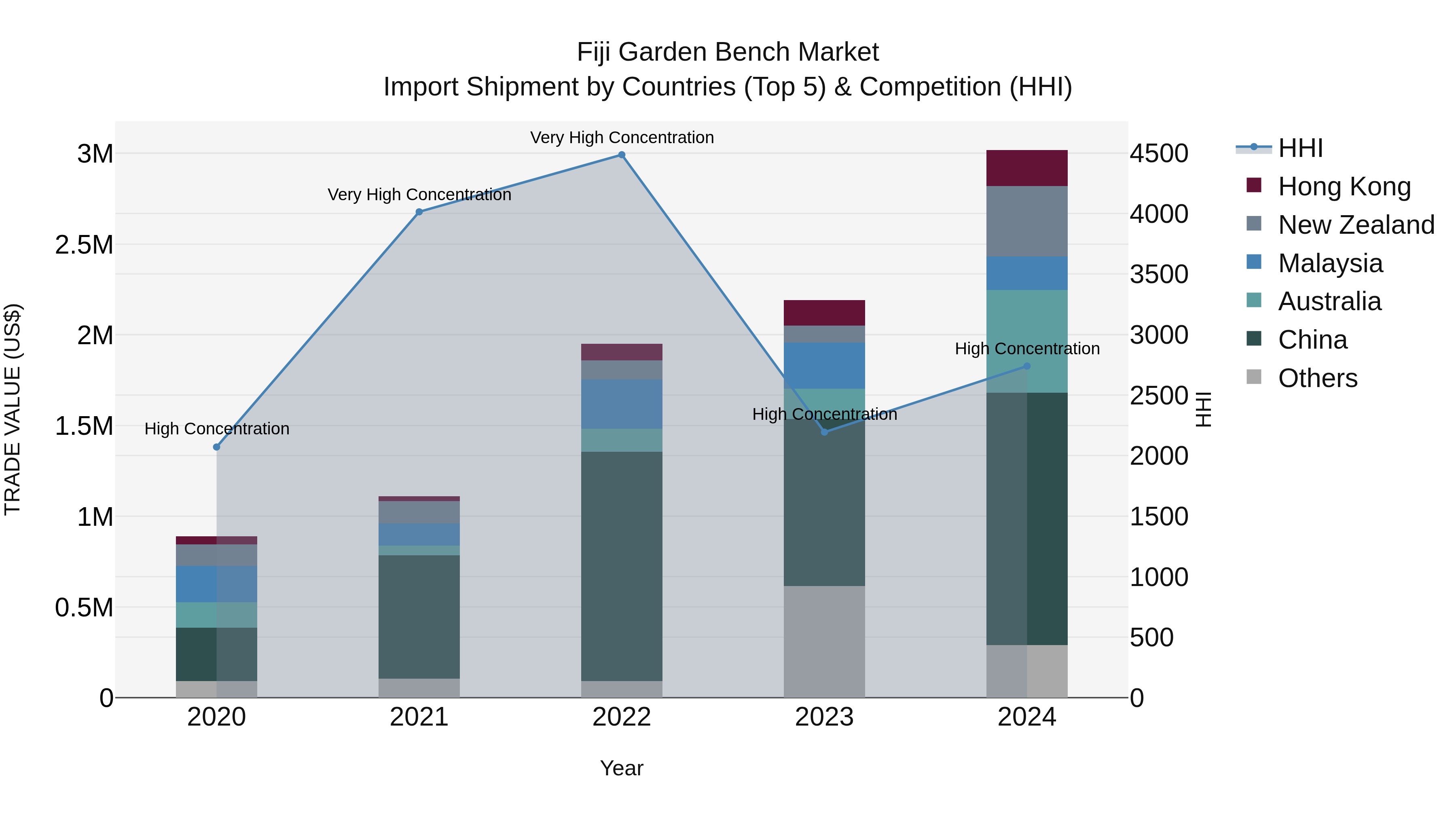 Fiji Garden Bench Market Top 5 Importing Countries and Market Competition (HHI) Analysis