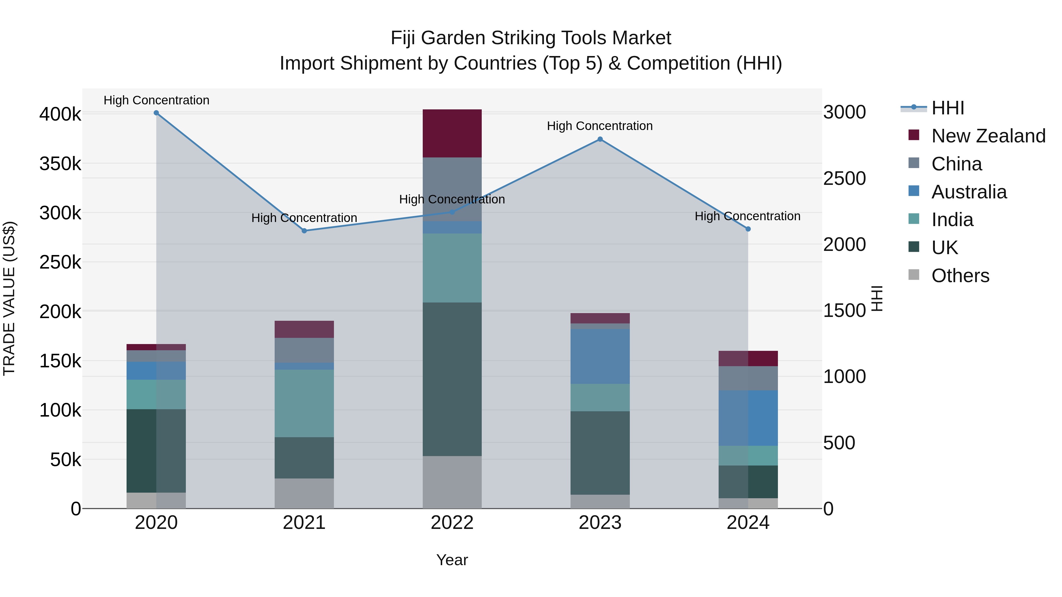 Fiji Garden Striking Tools Market Top 5 Importing Countries and Market Competition (HHI) Analysis