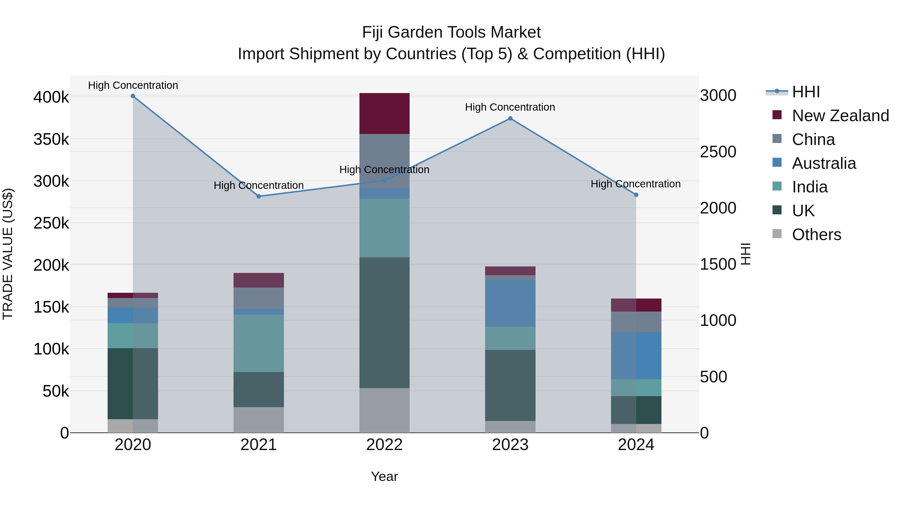 Fiji Garden Tools Market Top 5 Importing Countries and Market Competition (HHI) Analysis