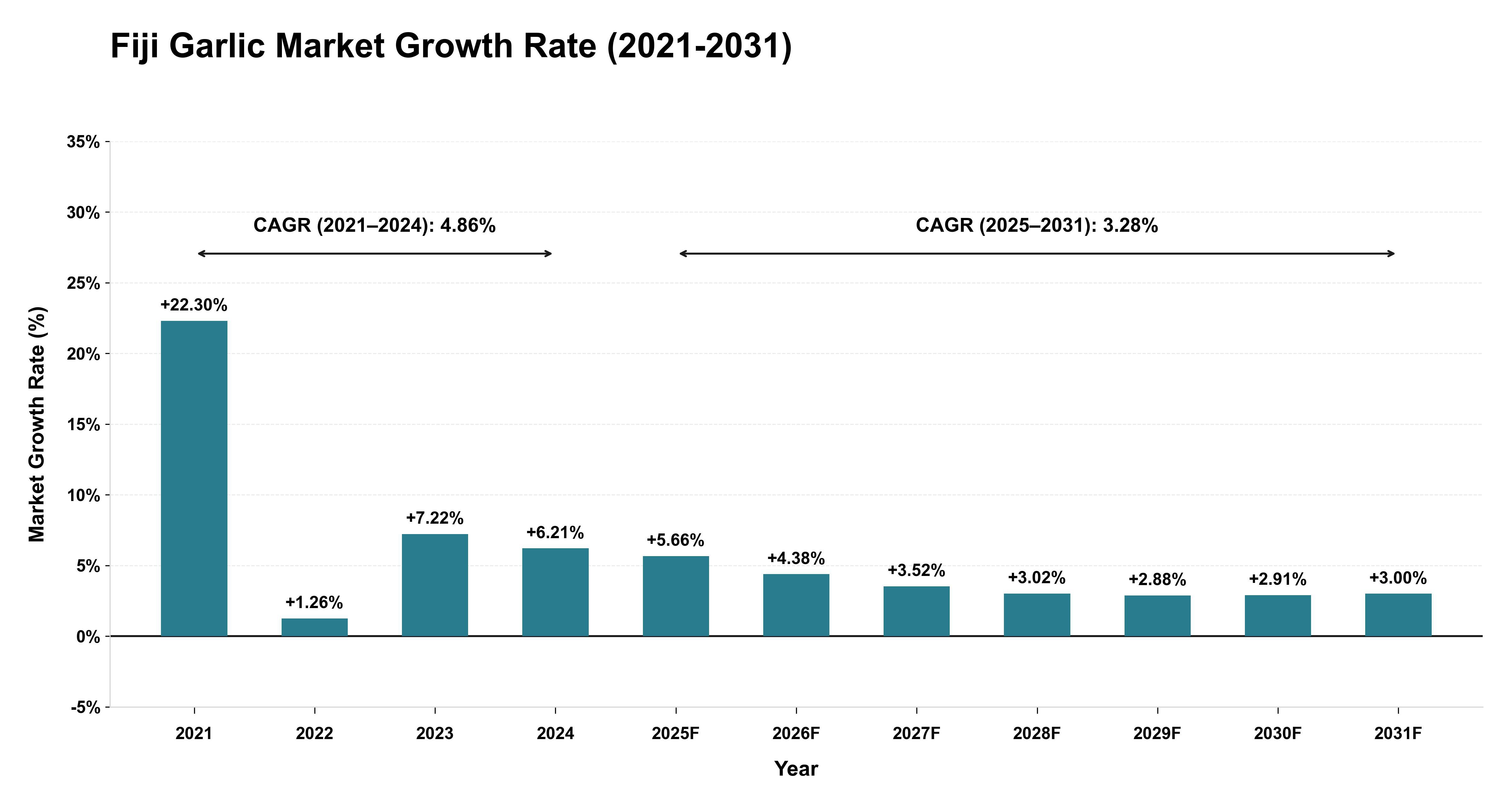 Fiji Garlic Market Growth Rate Analysis (2021-2031)