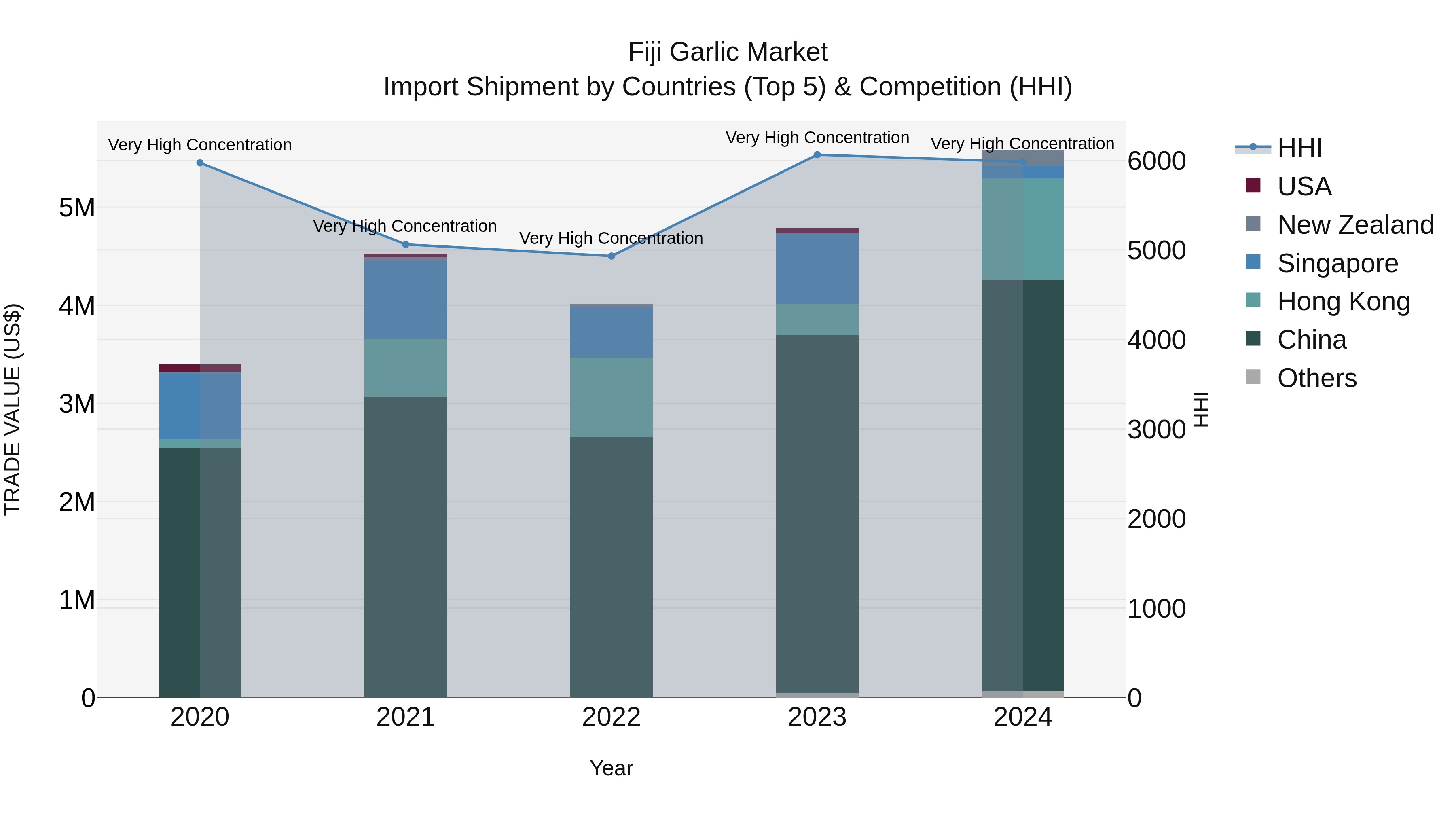 Fiji Garlic Market Top 5 Importing Countries and Market Competition (HHI) Analysis