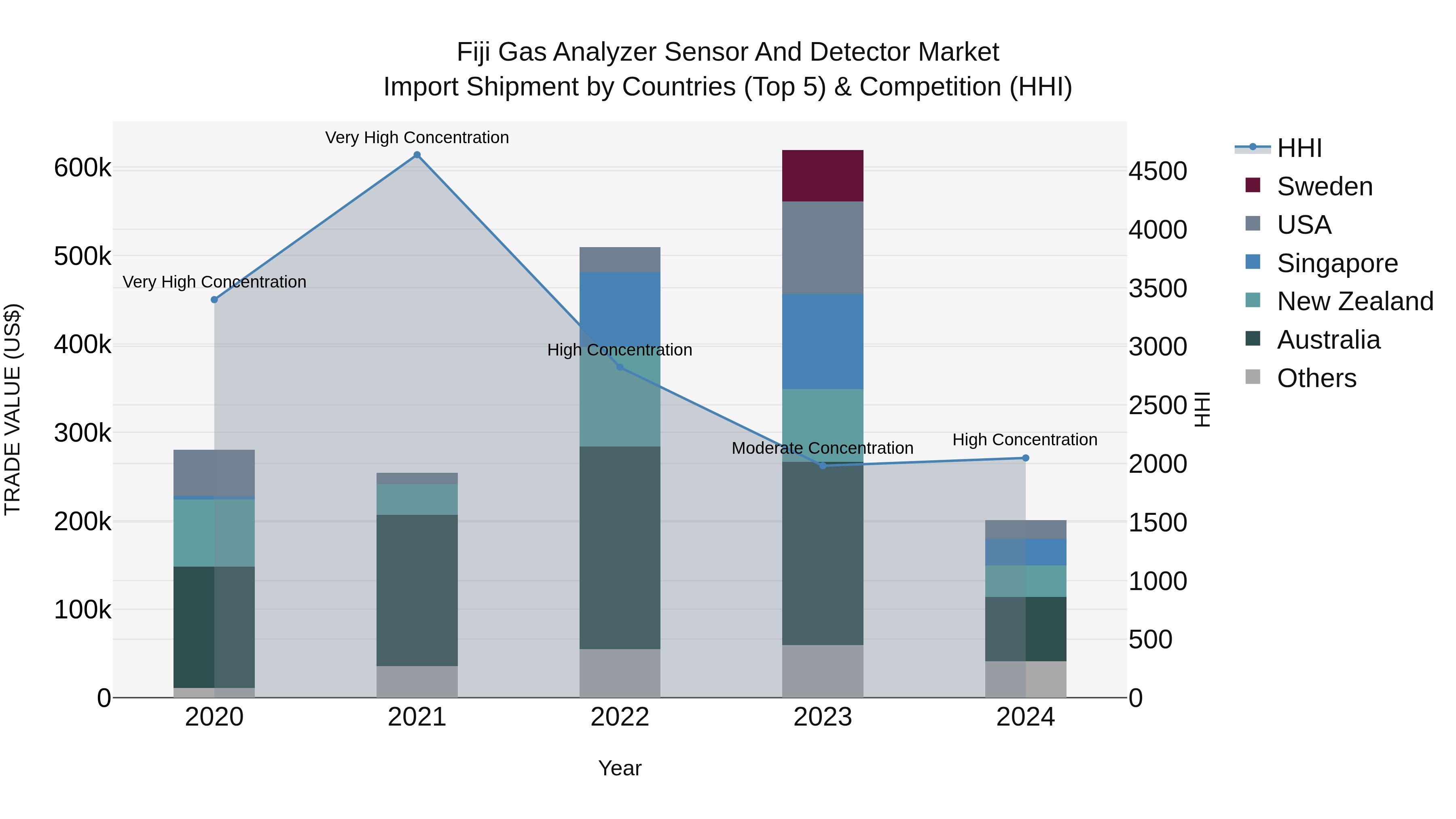 Fiji Gas Analyzer Sensor and Detector Market Top 5 Importing Countries and Market Competition (HHI) Analysis