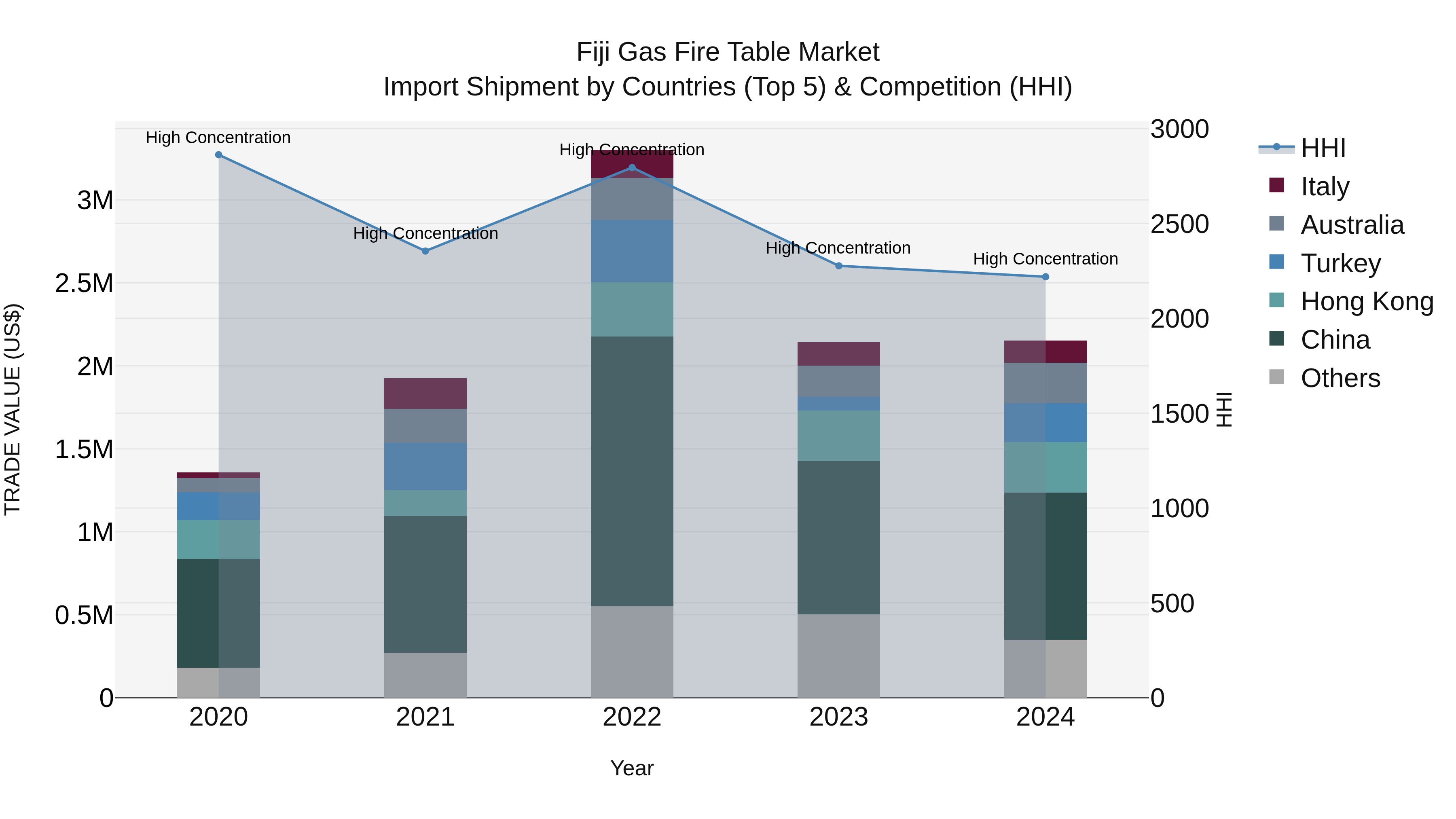 Fiji Gas Fire Table Market Top 5 Importing Countries and Market Competition (HHI) Analysis