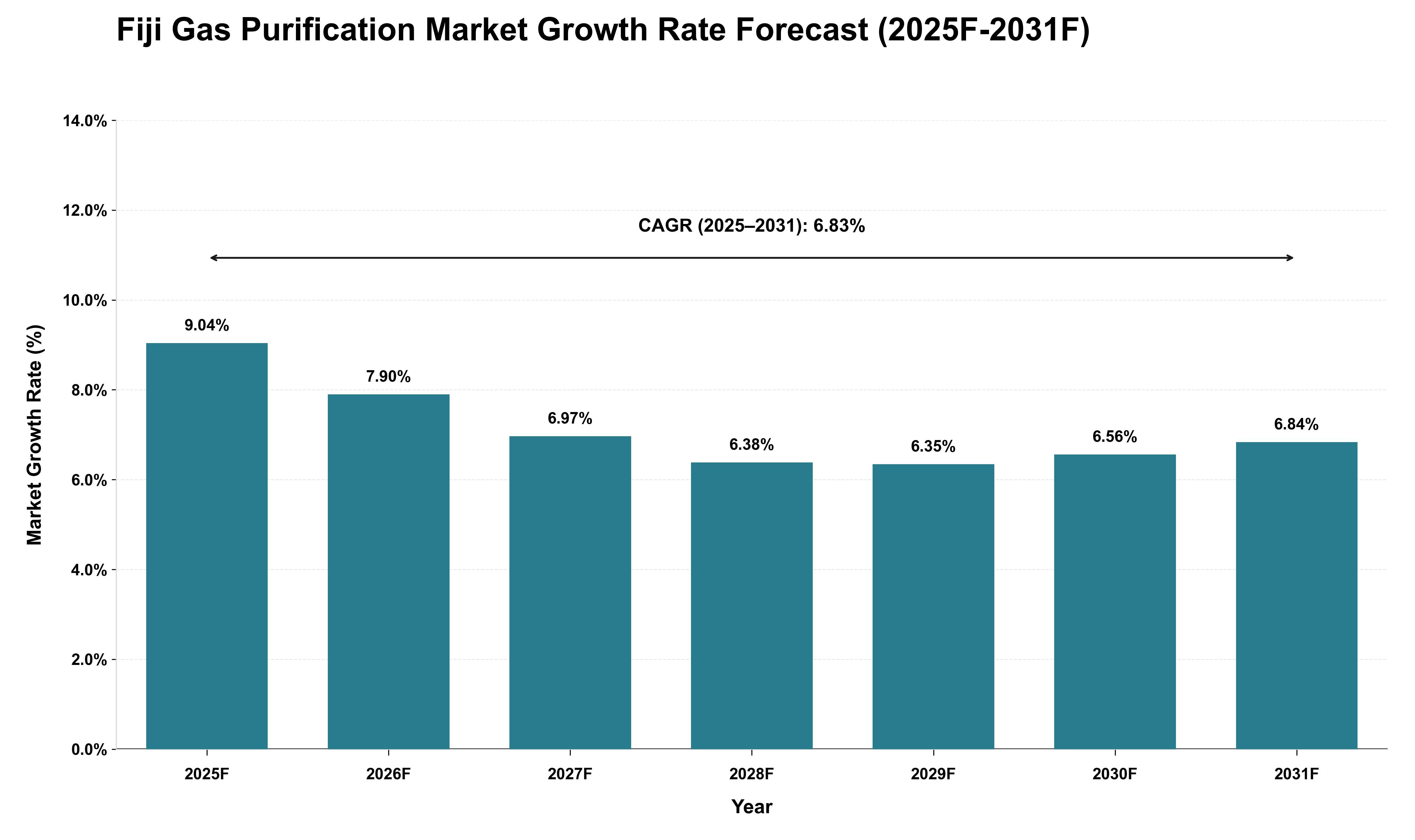 Fiji Gas Purification Market Growth Rate Analysis (2025 - 2031)