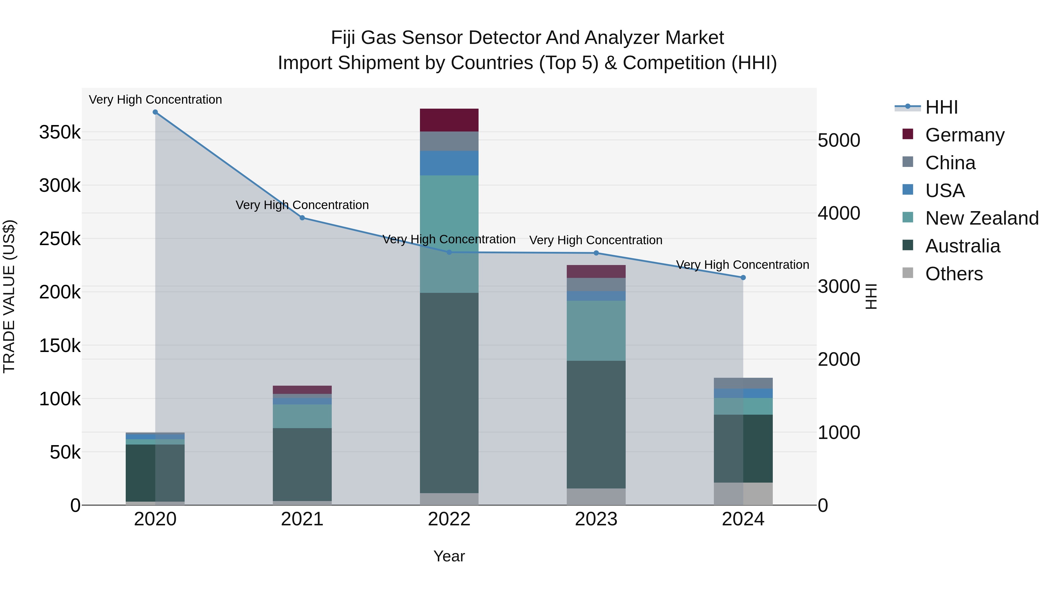Fiji Gas Sensor Detector and Analyzer Market Top 5 Importing Countries and Market Competition (HHI) Analysis